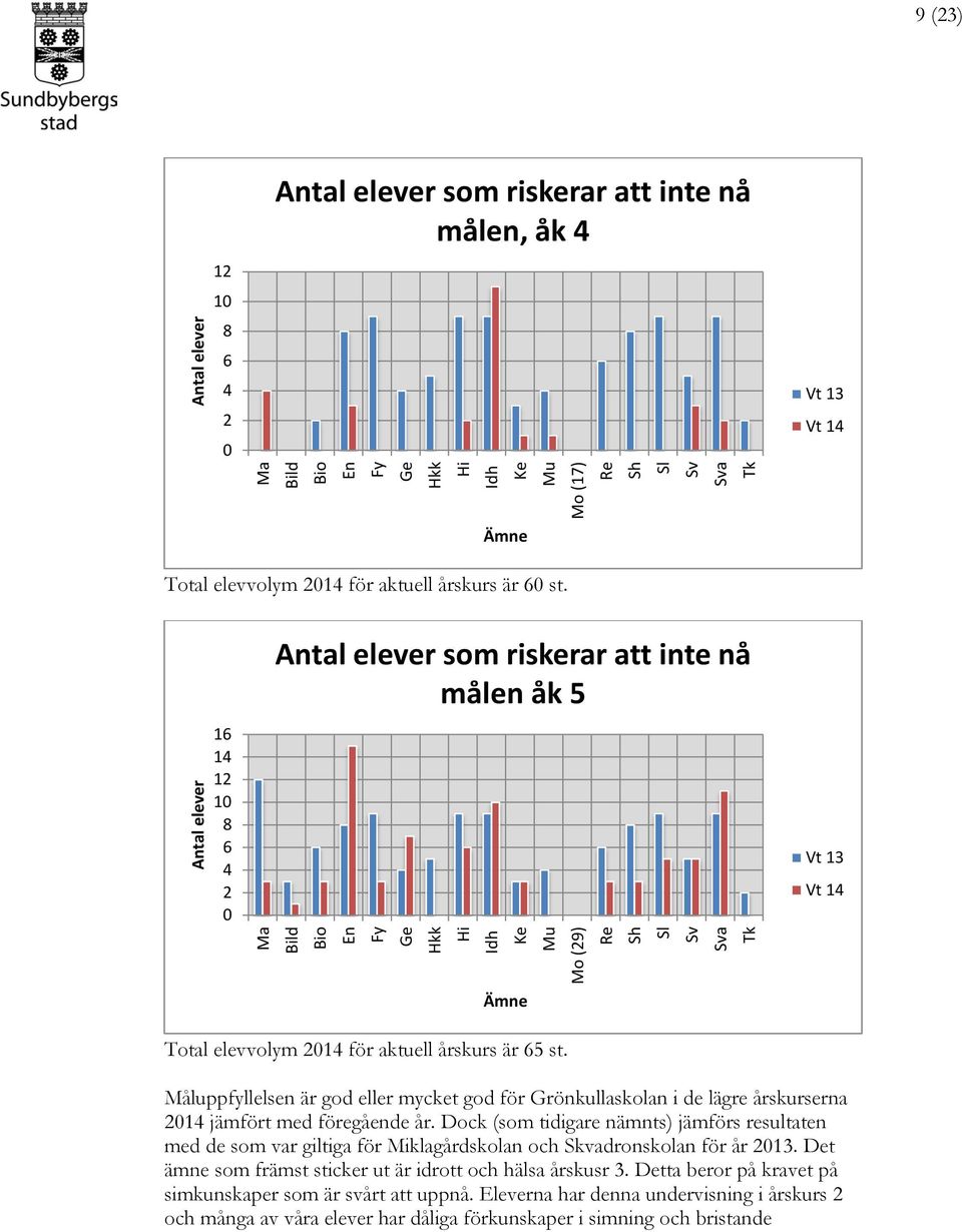 Antal elever 16 14 12 10 8 6 4 2 0 Ma Antal elever som riskerar att inte nå målen åk 5 Bild Bio En Fy Ge Hkk Hi Idh Ke Ämne Mu Mo (29) Re Sh Sl Sv Sva Tk Vt 13 Vt 14 Total elevvolym 2014 för aktuell