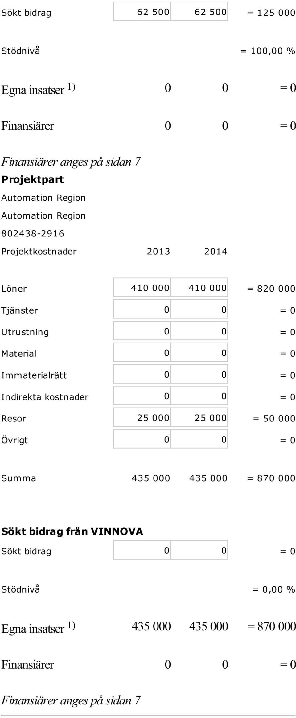 Material 0 0 = 0 Immaterialrätt 0 0 = 0 Indirekta kostnader 0 0 = 0 Resor 25 000 25 000 = 50 000 Övrigt 0 0 = 0 Summa 435 000 435 000 = 870 000