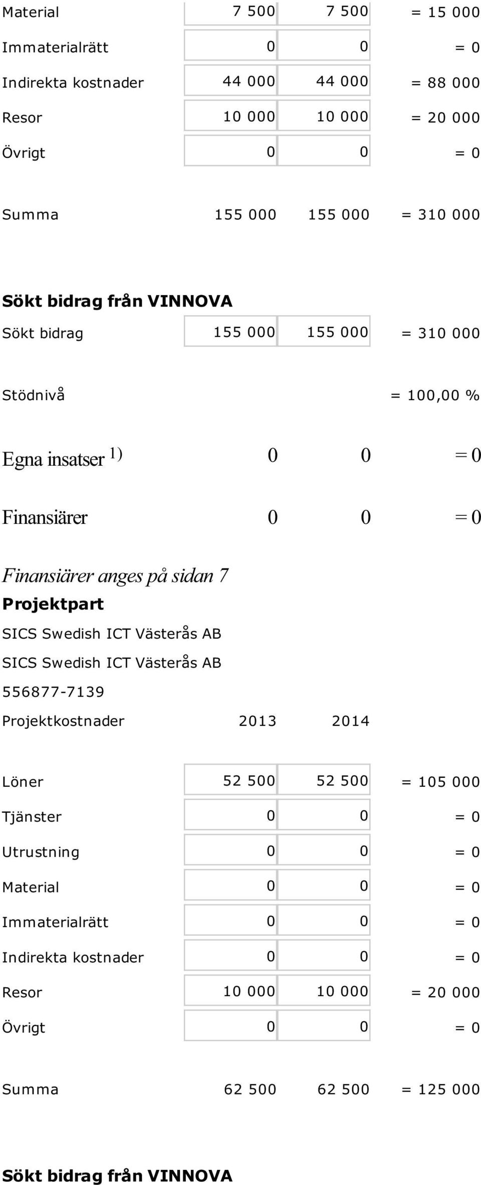 Projektpart SICS Swedish ICT Västerås AB SICS Swedish ICT Västerås AB 556877-7139 Projektkostnader 2013 2014 Löner 52 500 52 500 = 105 000 Tjänster 0 0 = 0 Utrustning
