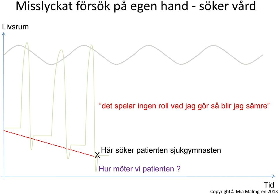 gör så blir jag sämre Här söker patienten