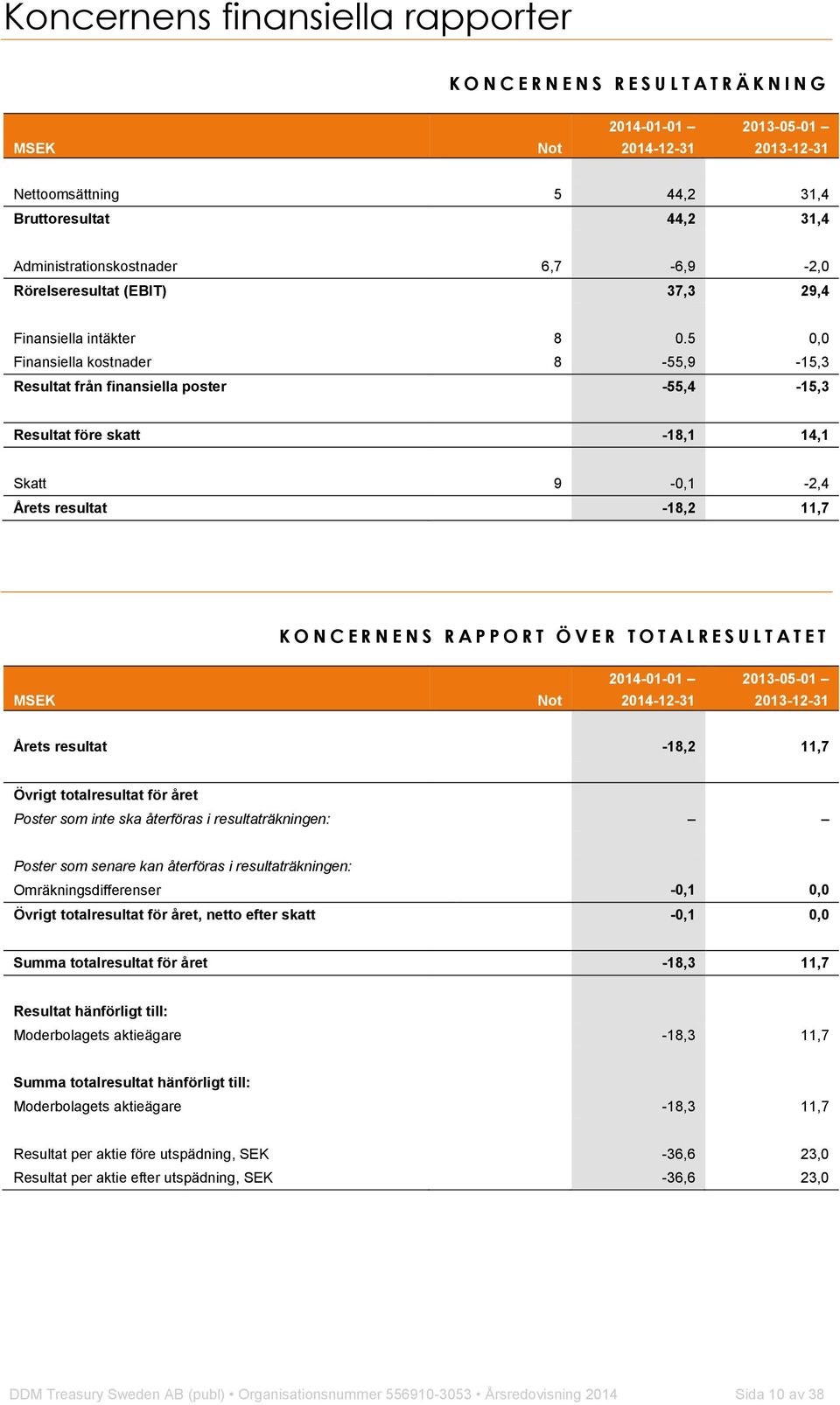 5 0,0 Finansiella kostnader 8-55,9-15,3 Resultat från finansiella poster -55,4-15,3 Resultat före skatt -18,1 14,1 Skatt 9-0,1-2,4 Årets resultat -18,2 11,7 K O N C E R N E N S R A P P O R T Ö V E R