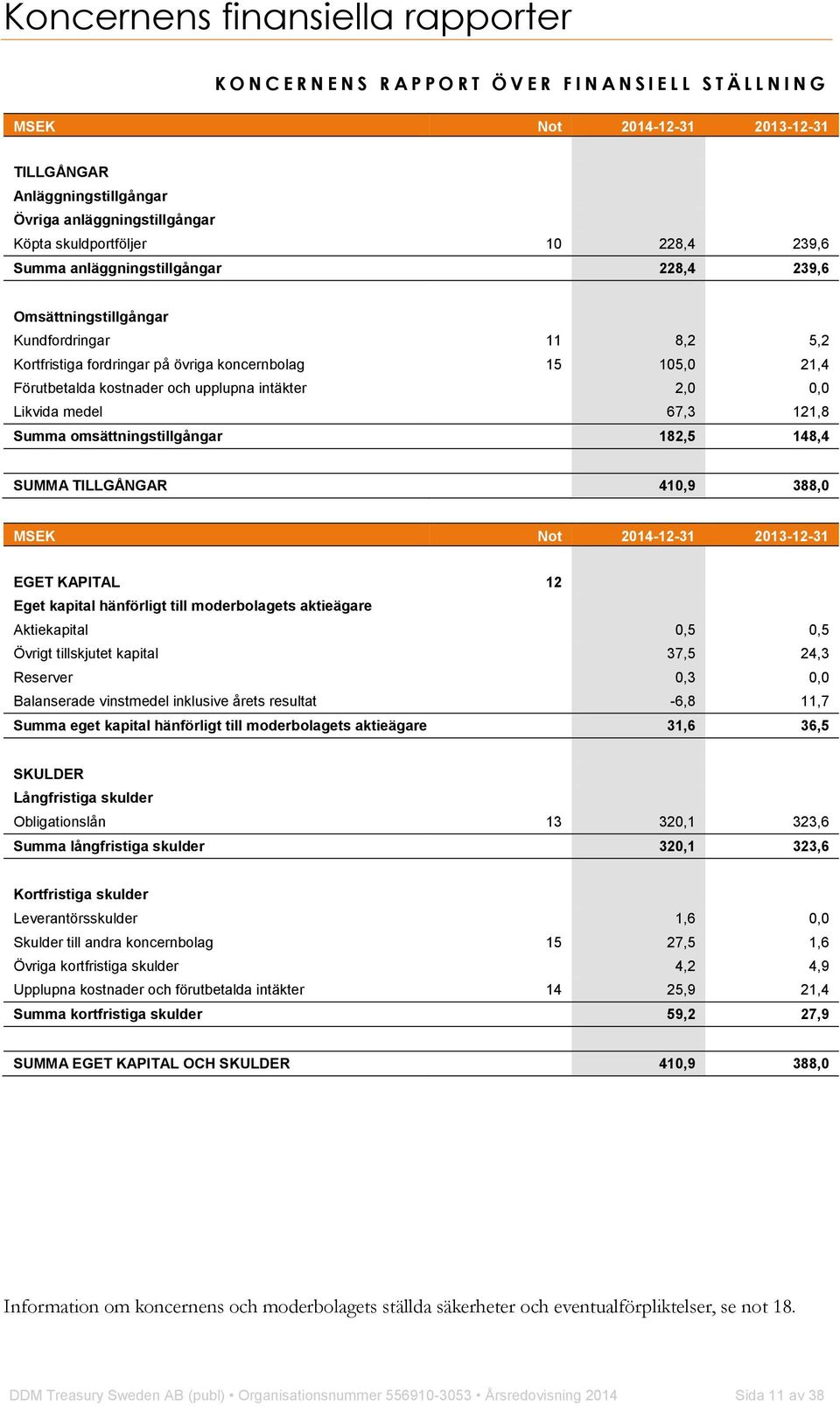 kostnader och upplupna intäkter 2,0 0,0 Likvida medel 67,3 121,8 Summa omsättningstillgångar 182,5 148,4 SUMMA TILLGÅNGAR 410,9 388,0 Not 2014-12-31 2013-12-31 EGET KAPITAL 12 Eget kapital hänförligt