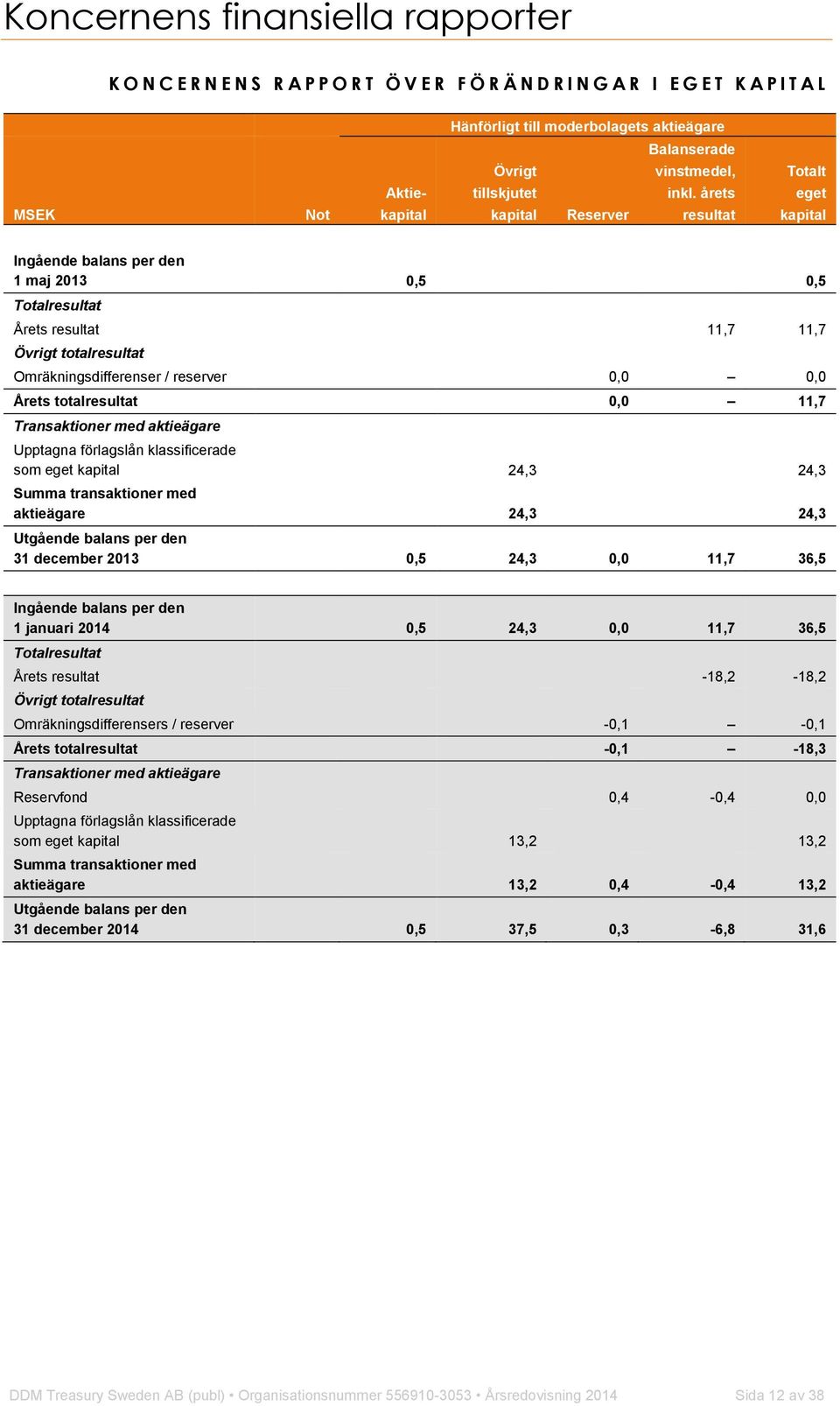 årets resultat Totalt eget kapital Ingående balans per den 1 maj 2013 0,5 0,5 Totalresultat Årets resultat 11,7 11,7 Övrigt totalresultat Omräkningsdifferenser / reserver 0,0 0,0 Årets totalresultat