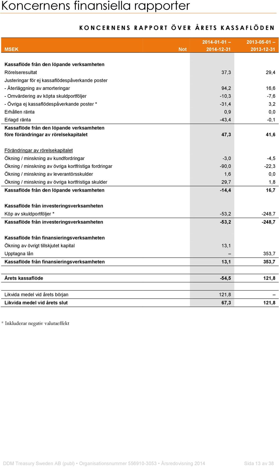 poster * -31,4 3,2 Erhållen ränta 0,9 0,0 Erlagd ränta -43,4-0,1 Kassaflöde från den löpande verksamheten före förändringar av rörelsekapitalet 47,3 41,6 Förändringar av rörelsekapitalet Ökning /