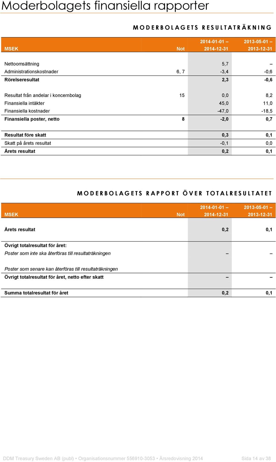 Skatt på årets resultat -0,1 0,0 Årets resultat 0,2 0,1 M O D E R B O L A G E T S R A P P O R T Ö V E R T O T A L R E S U L T A T E T Not 2014-01-01 2014-12-31 2013-05-01 2013-12-31 Årets resultat