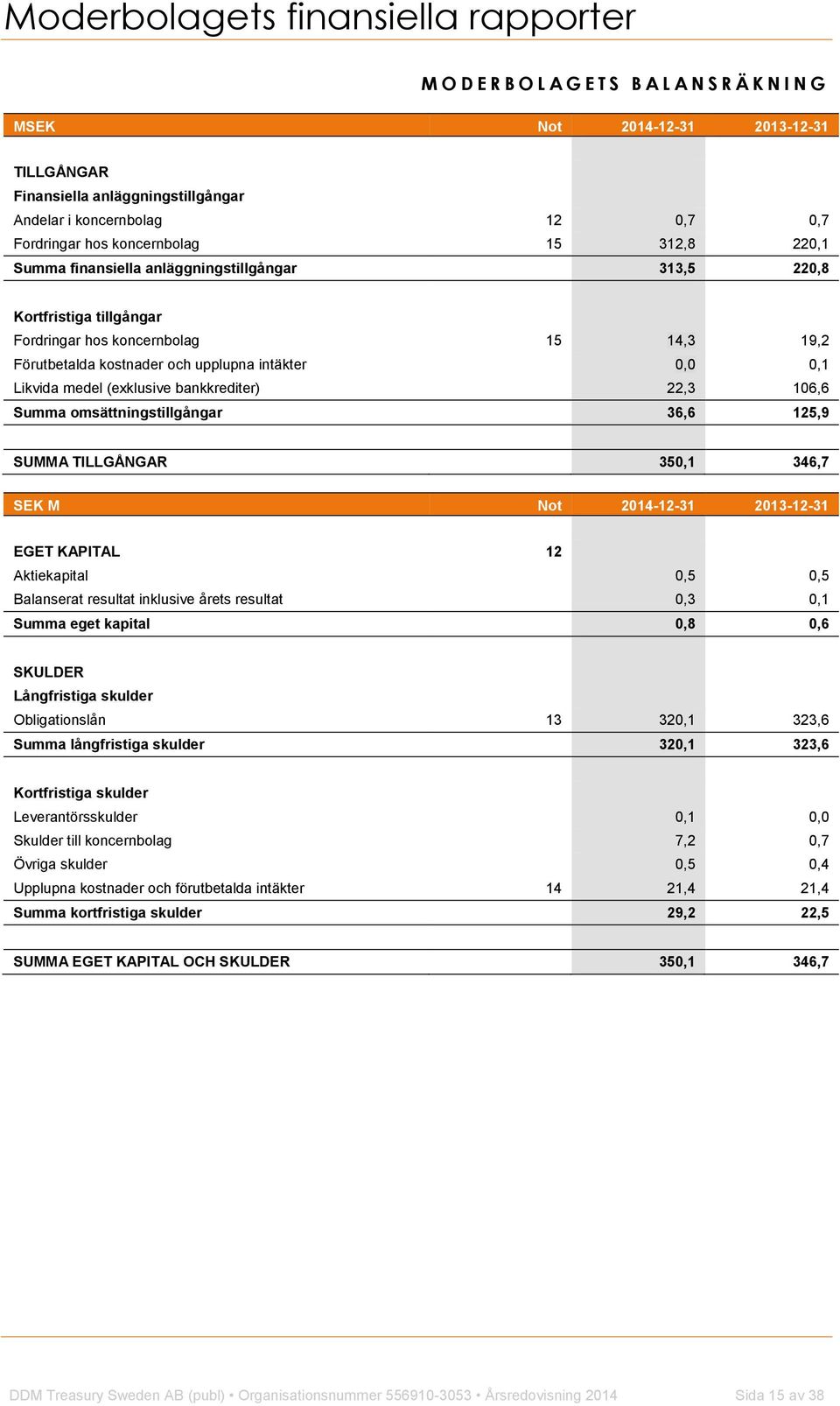 intäkter 0,0 0,1 Likvida medel (exklusive bankkrediter) 22,3 106,6 Summa omsättningstillgångar 36,6 125,9 SUMMA TILLGÅNGAR 350,1 346,7 SEK M Not 2014-12-31 2013-12-31 EGET KAPITAL 12 Aktiekapital 0,5