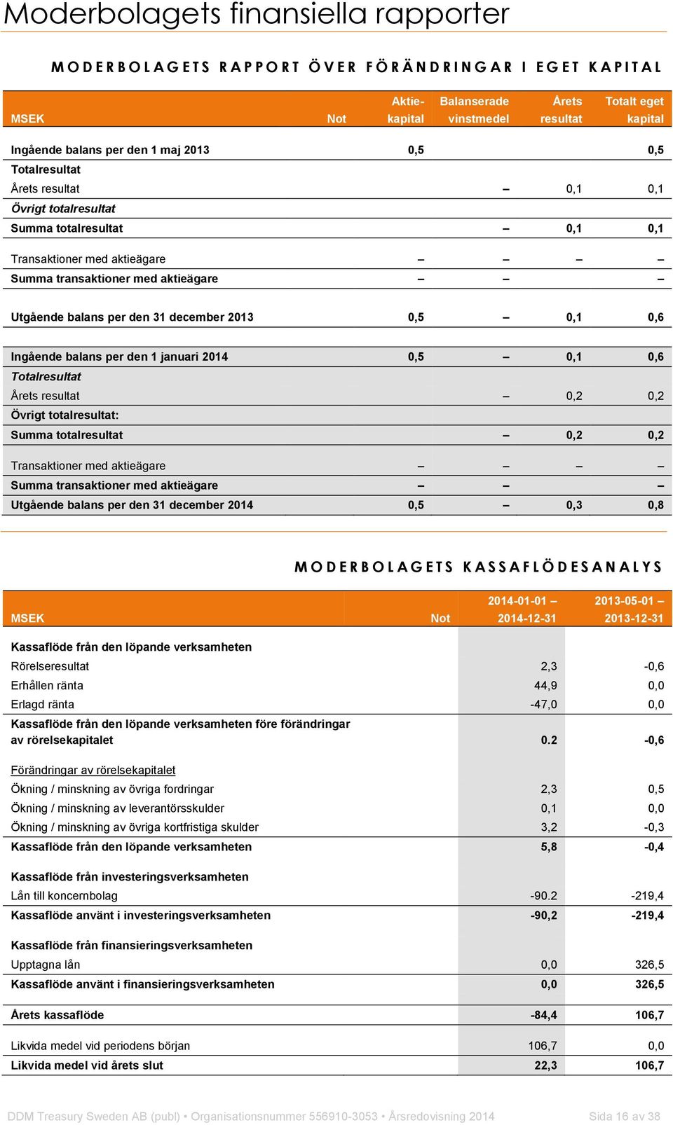 aktieägare Utgående balans per den 31 december 2013 0,5 0,1 0,6 Ingående balans per den 1 januari 2014 0,5 0,1 0,6 Totalresultat Årets resultat 0,2 0,2 Övrigt totalresultat: Summa totalresultat 0,2