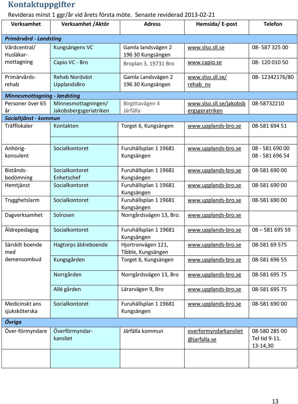 se 08-587 325 00 196 30 Kungsängen Capi VC - Br Brplan 3, 19731 Br www.capi.se 08-120 010 50 Rehab Nrdväst UpplandsBr Gamla Landsvägen 2 196 30 Kungsängen www.sls.sll.