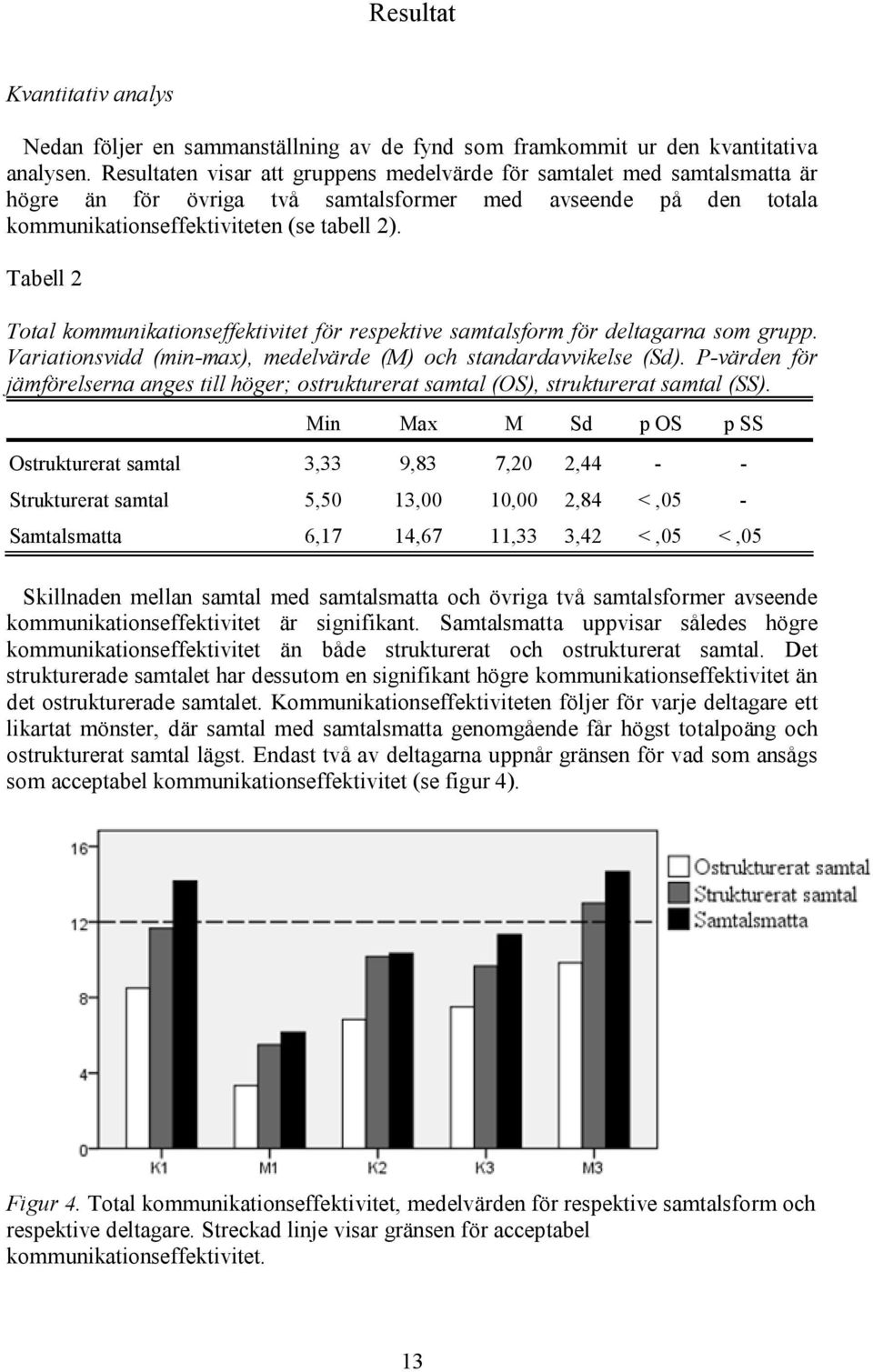 Tabell 2 Total kommunikationseffektivitet för respektive samtalsform för deltagarna som grupp. Variationsvidd (min-max), medelvärde (M) och standardavvikelse (Sd).