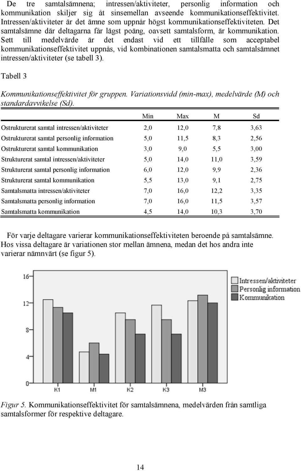 Sett till medelvärde är det endast vid ett tillfälle som acceptabel kommunikationseffektivitet uppnås, vid kombinationen samtalsmatta och samtalsämnet intressen/aktiviteter (se tabell 3).