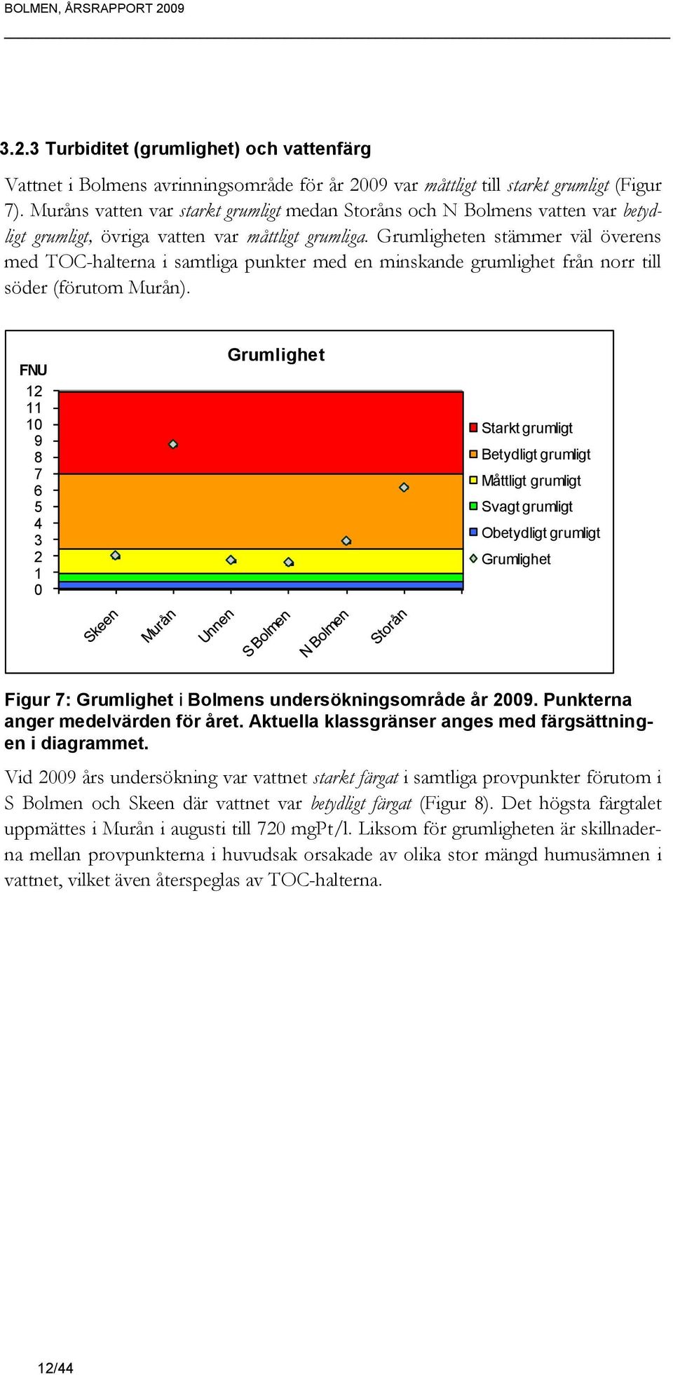 Grumligheten stämmer väl överens med TOC-halterna i samtliga punkter med en minskande grumlighet från norr till söder (förutom Murån).