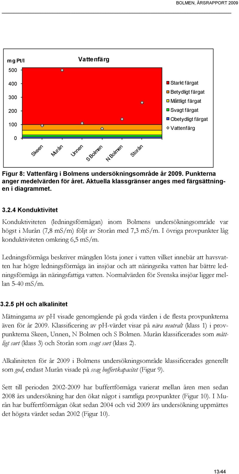 4 Konduktivitet Konduktiviteten (ledningsförmågan) inom Bolmens undersökningsområde var högst i Murån (7,8 ms/m) följt av Storån med 7,3 ms/m.