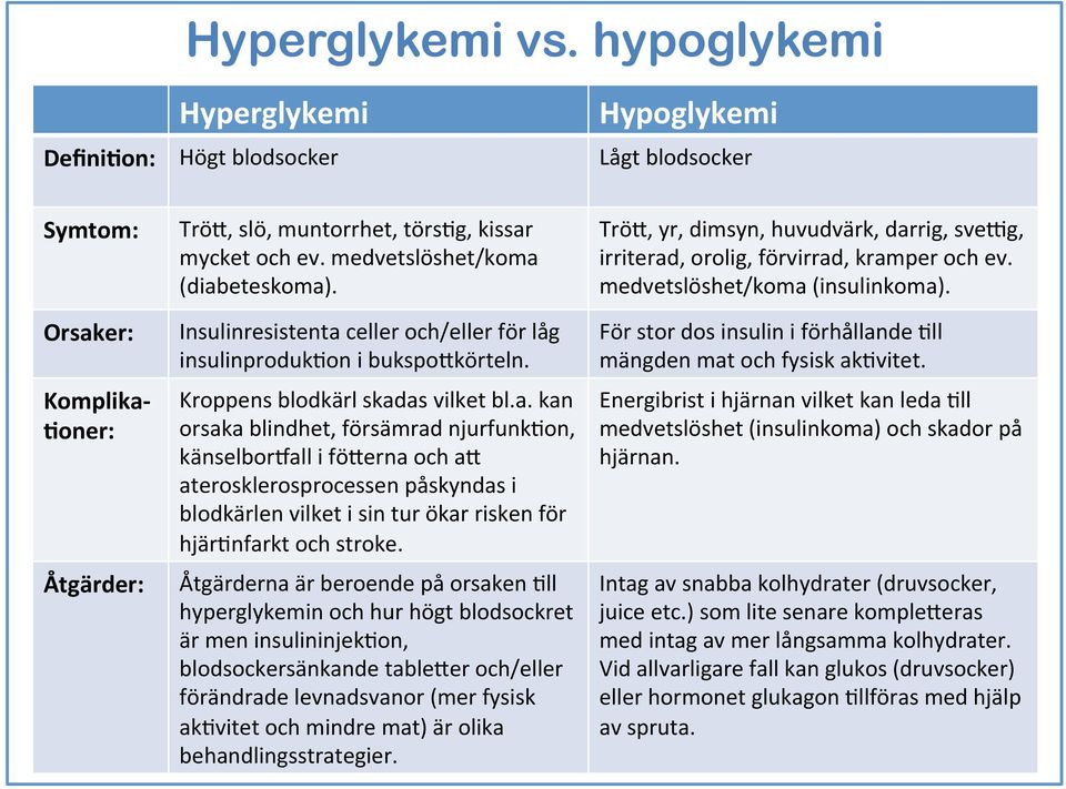 Orsaker: Komplika- 5oner: Åtgärder: Insulinresistenta celler och/eller för låg insulinproduk3on i bukspodkörteln. Kroppens blodkärl skadas vilket bl.a. kan orsaka blindhet, försämrad njurfunk3on, känselboriall i föderna och ad aterosklerosprocessen påskyndas i blodkärlen vilket i sin tur ökar risken för hjär3nfarkt och stroke.