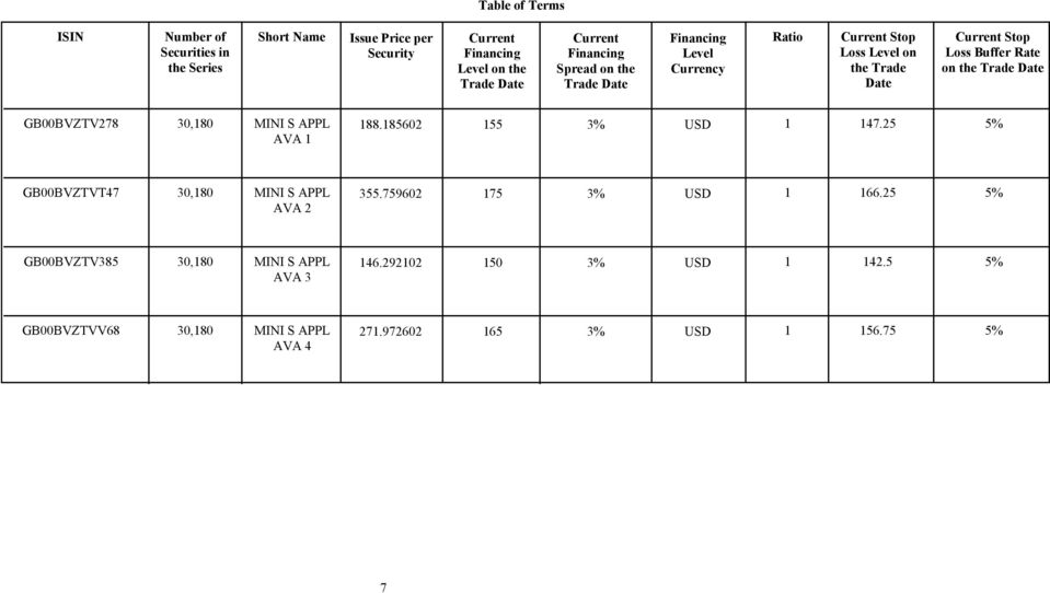 Trade Date GB00BVZTV278 30,180 MINI S APPL 188.185602 155 3% USD 1 147.25 5% AVA 1 GB00BVZTVT47 30,180 MINI S APPL 355.759602 175 3% USD 1 166.