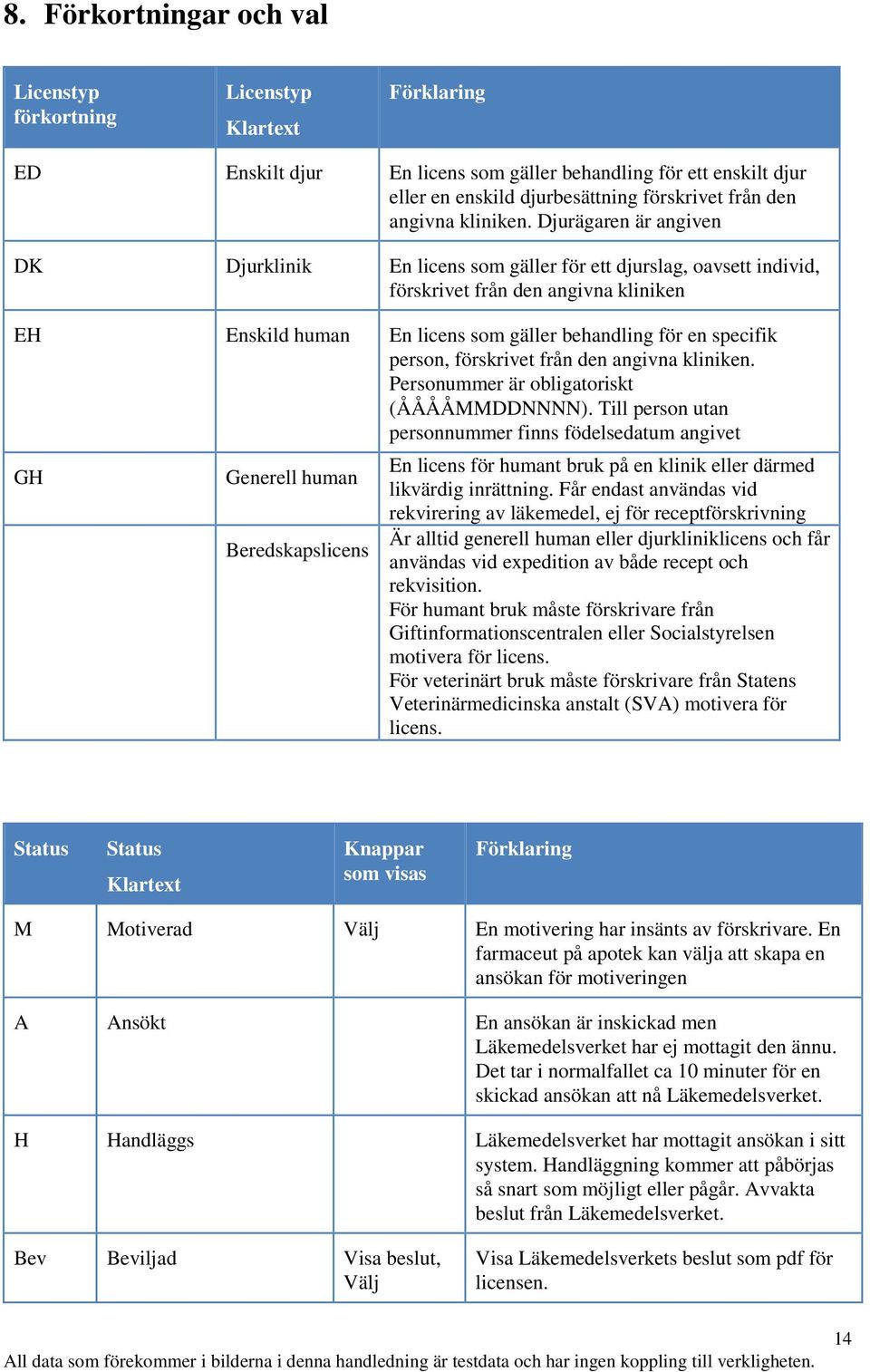 Djurägaren är angiven DK Djurklinik En licens som gäller för ett djurslag, oavsett individ, förskrivet från den angivna kliniken EH Enskild human En licens som gäller behandling för en specifik