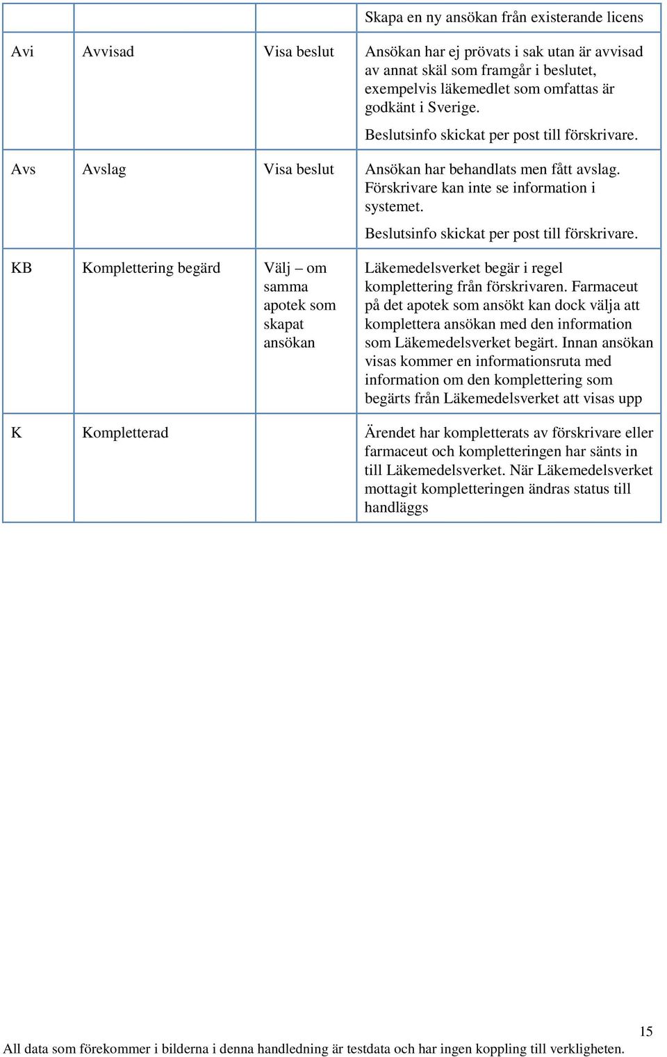 Beslutsinfo skickat per post till förskrivare. KB Komplettering begärd Välj om samma apotek som skapat ansökan Läkemedelsverket begär i regel komplettering från förskrivaren.