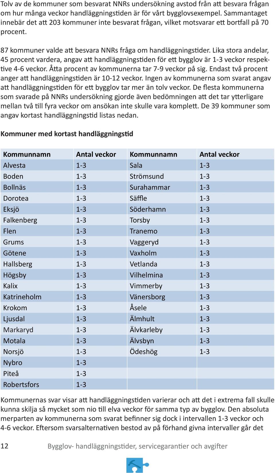 Lika stora andelar, 45 procent vardera, angav att handläggningstiden för ett bygglov är 1-3 veckor respektive 4-6 veckor. Åtta procent av kommunerna tar 7-9 veckor på sig.