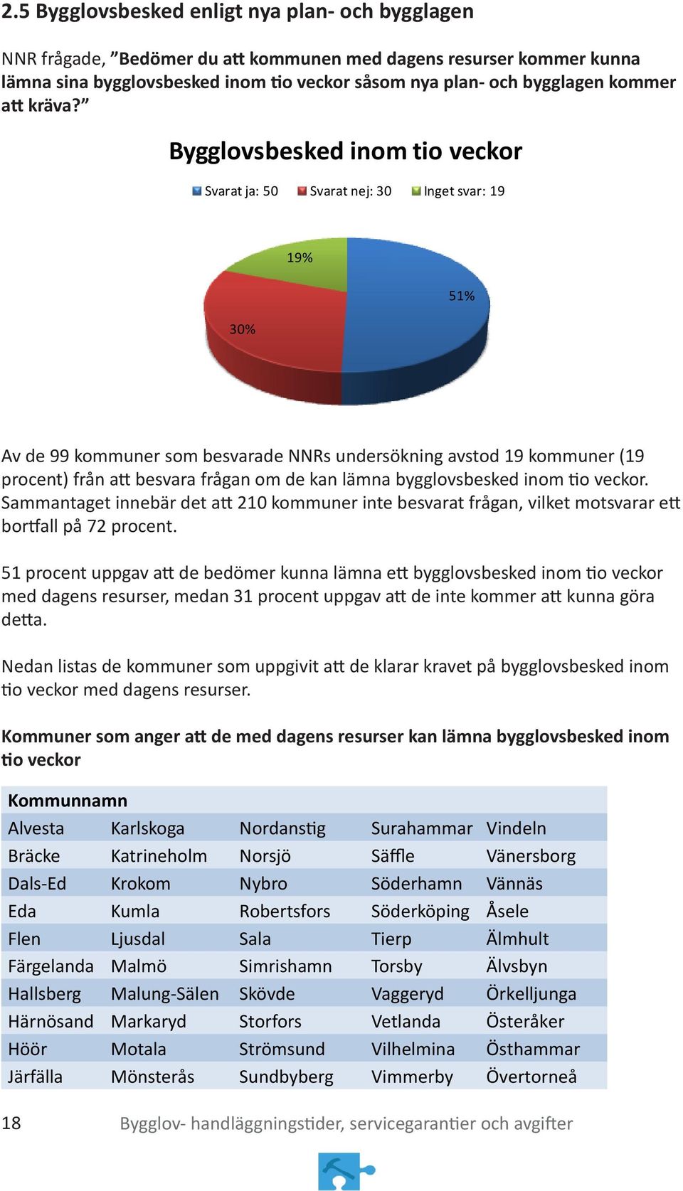 Bygglovsbesked inom tio veckor Svarat ja: 50 Svarat nej: 30 Inget svar: 19 30% 19% 51% Av de 99 kommuner som besvarade NNRs undersökning avstod 19 kommuner (19 procent) från att besvara frågan om de