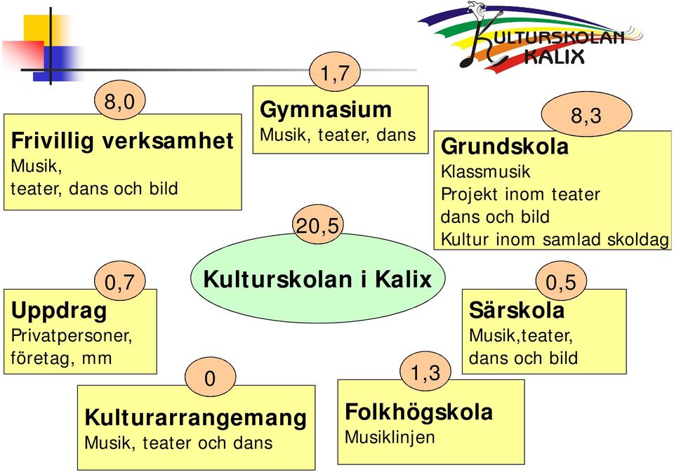 skoldag 0,7 Uppdrag Privatpersoner, företag, mm Kulturarrangemang Musik, teater och dans