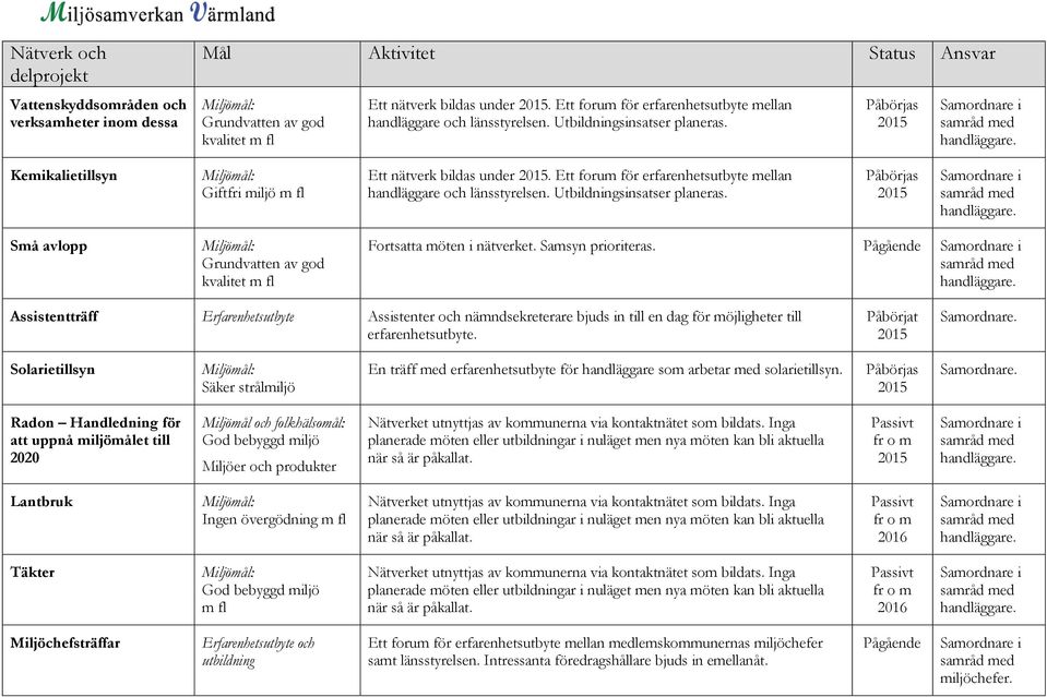 Ett forum för erfarenhetsutbyte mellan handläggare och länsstyrelsen. Utbildningsinsatser planeras. Små avlopp Grundvatten av god kvalitet m fl Fortsatta möten i nätverket. Samsyn prioriteras.