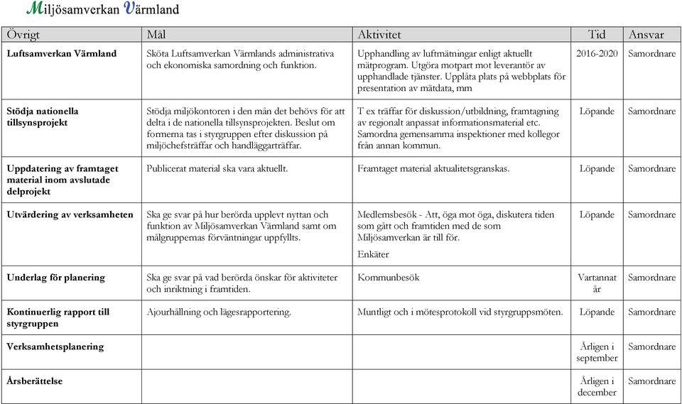 Upplåta plats på webbplats för presentation av mätdata, mm 2016-2020 Stödja nationella tillsynsprojekt Stödja miljökontoren i den mån det behövs för att delta i de nationella tillsynsprojekten.