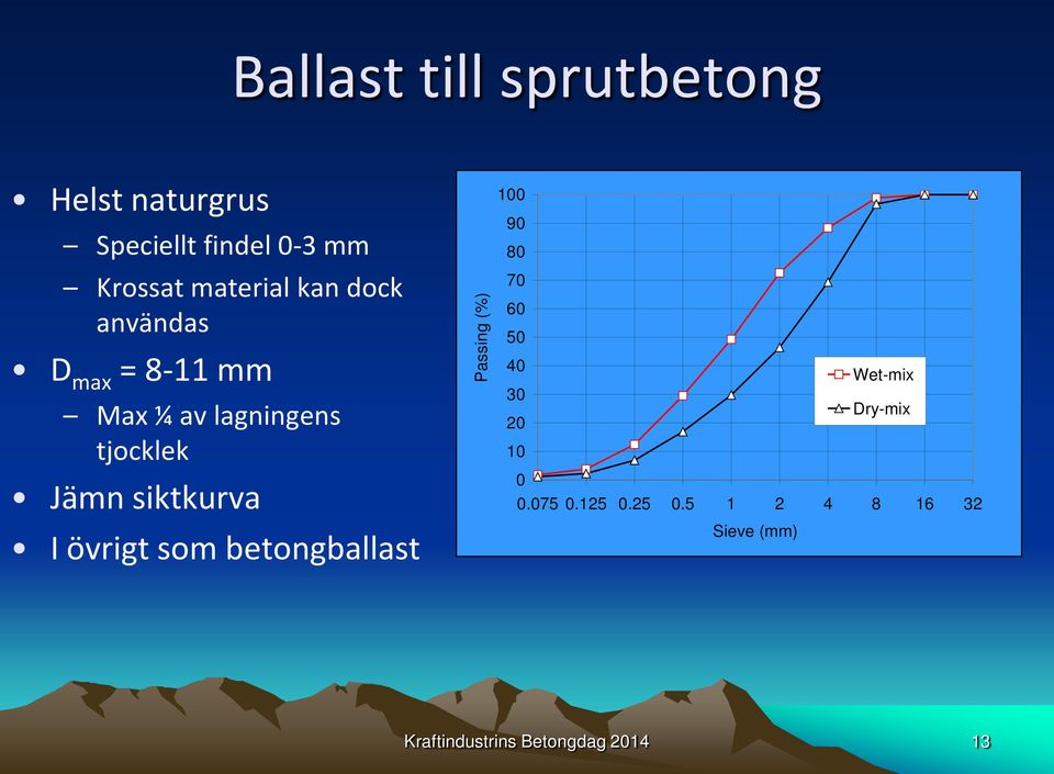 övrigt som betongballast Passing (%) 100 90 80 70 60 50 40 Wet-mix 30 20 Dry-mix