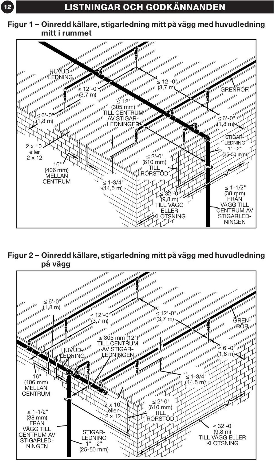 (38 mm) FRÅN VÄGG TILL CENTRUM AV STIGARLED- NINGEN Figur 2 Oinredd källare, stigarledning mitt på vägg med huvudledning på vägg 6'-0" (,8 m) HUVUD- LEDNING 2'-0" (3,7 m) 305 mm (2") TILL CENTRUM AV