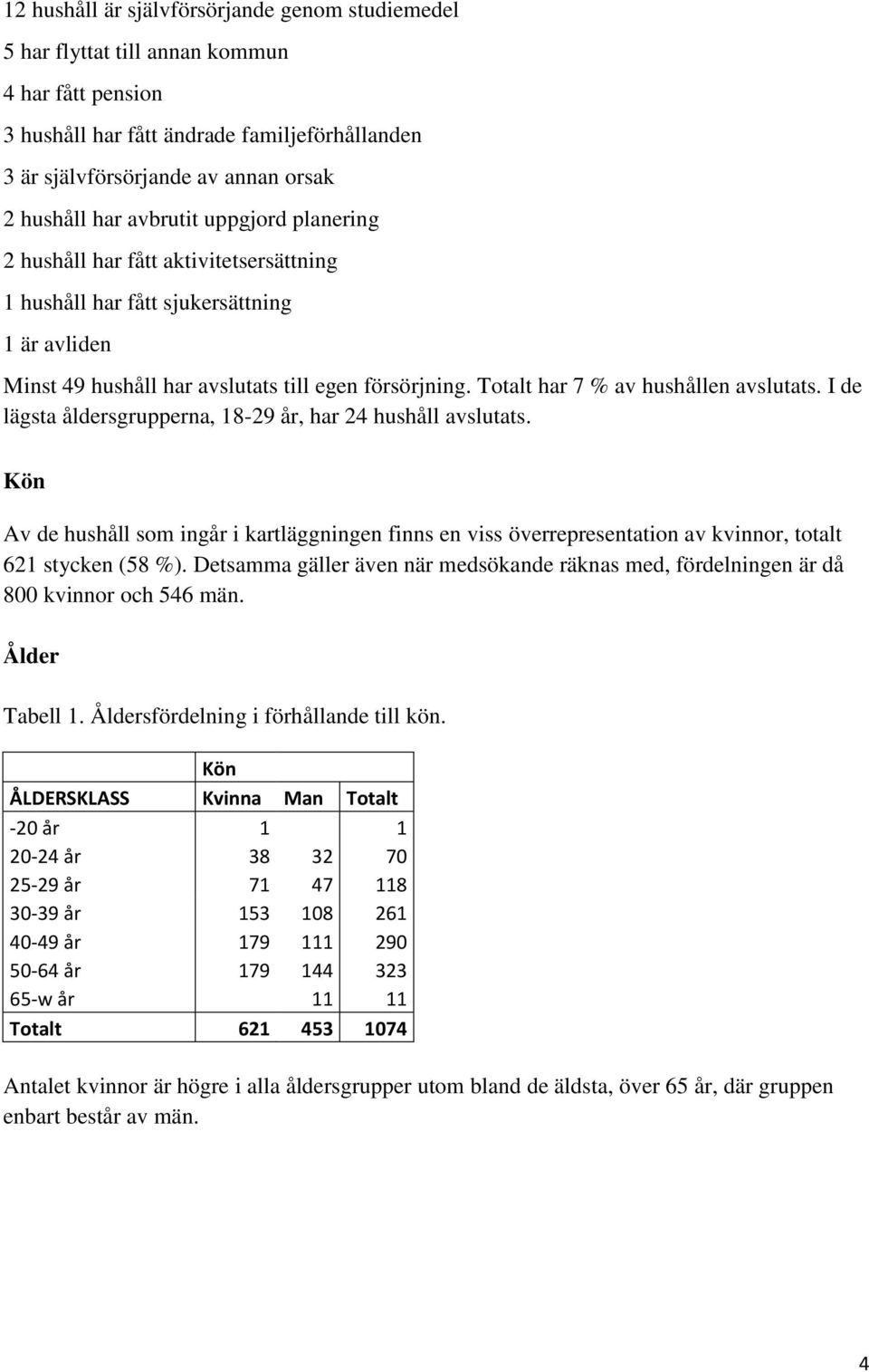 Totalt har 7 % av hushållen avslutats. I de lägsta åldersgrupperna, 18-29 år, har 24 hushåll avslutats.