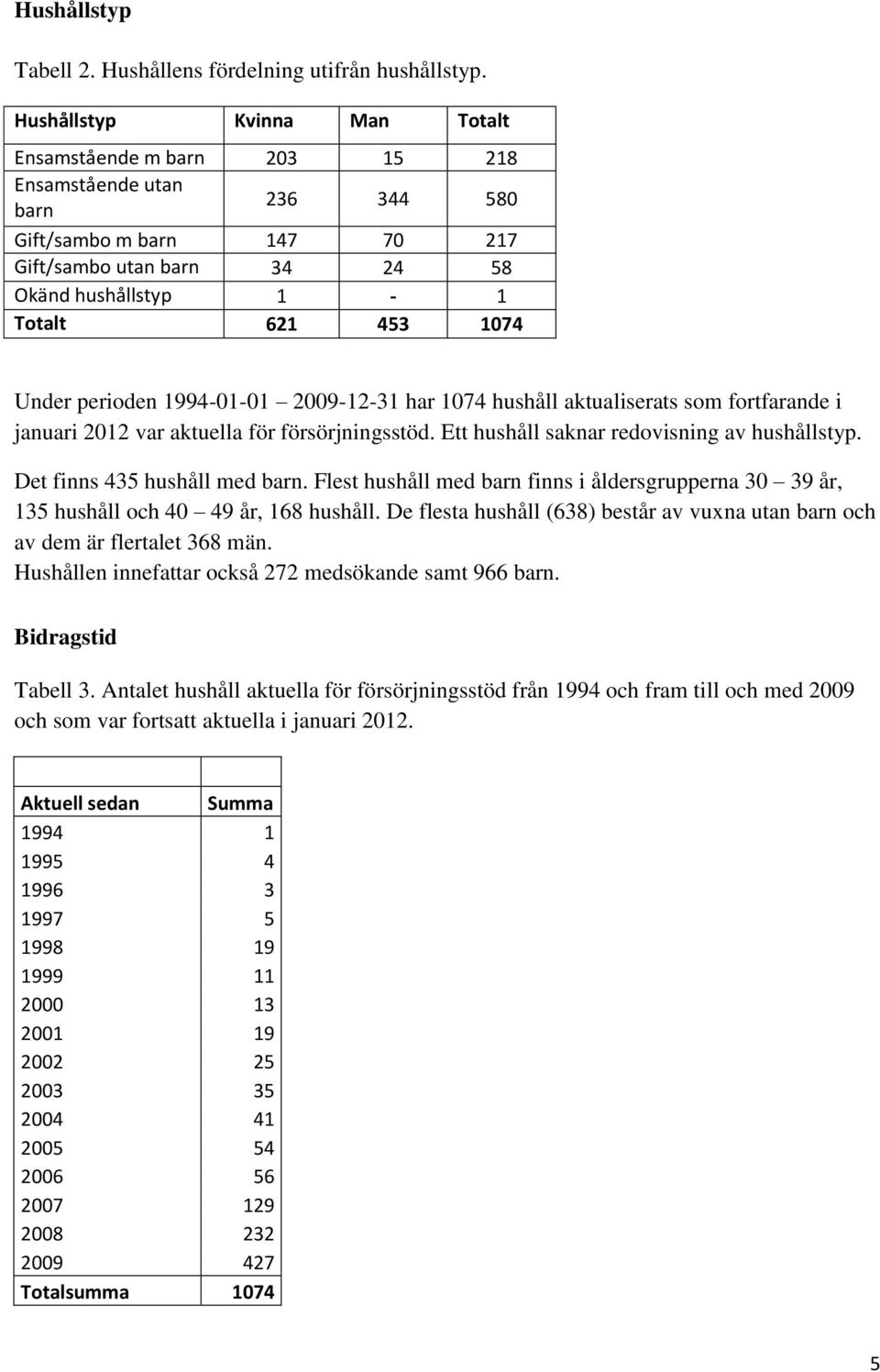 Under perioden 1994-01-01 2009-12-31 har 1074 hushåll aktualiserats som fortfarande i januari 2012 var aktuella för försörjningsstöd. Ett hushåll saknar redovisning av hushållstyp.