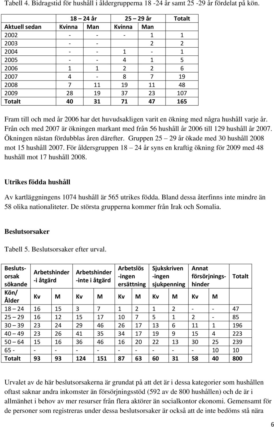 71 47 165 Fram till och med år 2006 har det huvudsakligen varit en ökning med några hushåll varje år. Från och med 2007 är ökningen markant med från 56 hushåll år 2006 till 129 hushåll år 2007.