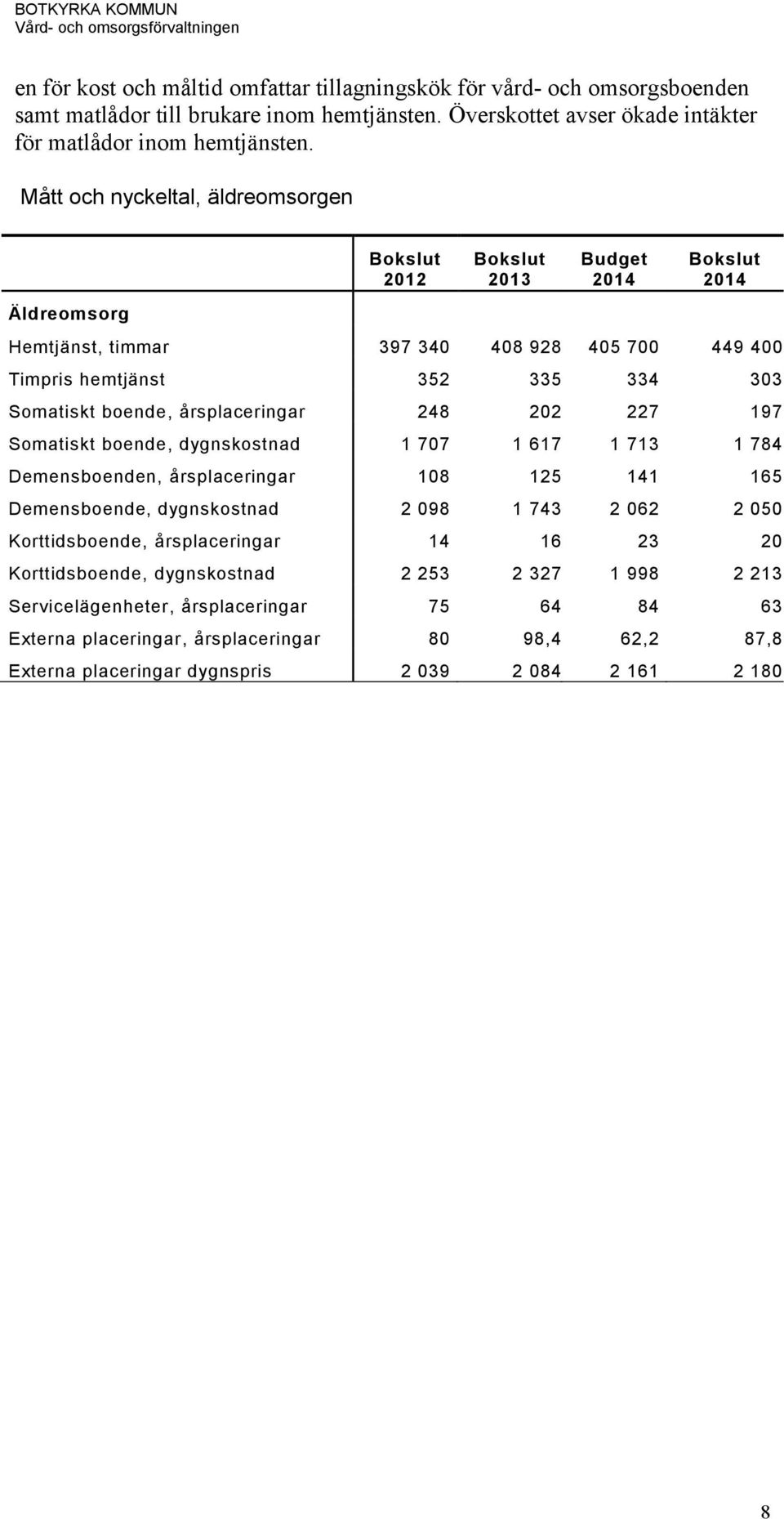 årsplaceringar 248 202 227 197 Somatiskt boende, dygnskostnad 1 707 1 617 1 713 1 784 Demensboenden, årsplaceringar 108 125 141 165 Demensboende, dygnskostnad 2 098 1 743 2 062 2 050 Korttidsboende,