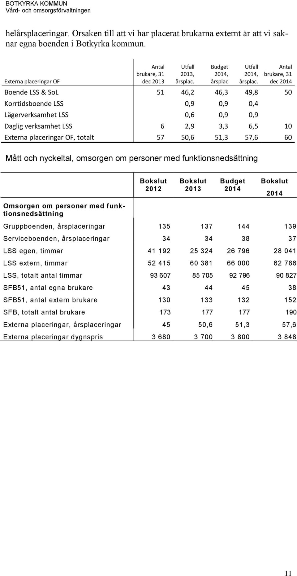 Antal brukare, 31 dec 2014 Boende LSS & SoL 51 46,2 46,3 49,8 50 Korrtidsboende LSS 0,9 0,9 0,4 Lägerverksamhet LSS 0,6 0,9 0,9 Daglig verksamhet LSS 6 2,9 3,3 6,5 10 Externa placeringar OF, totalt