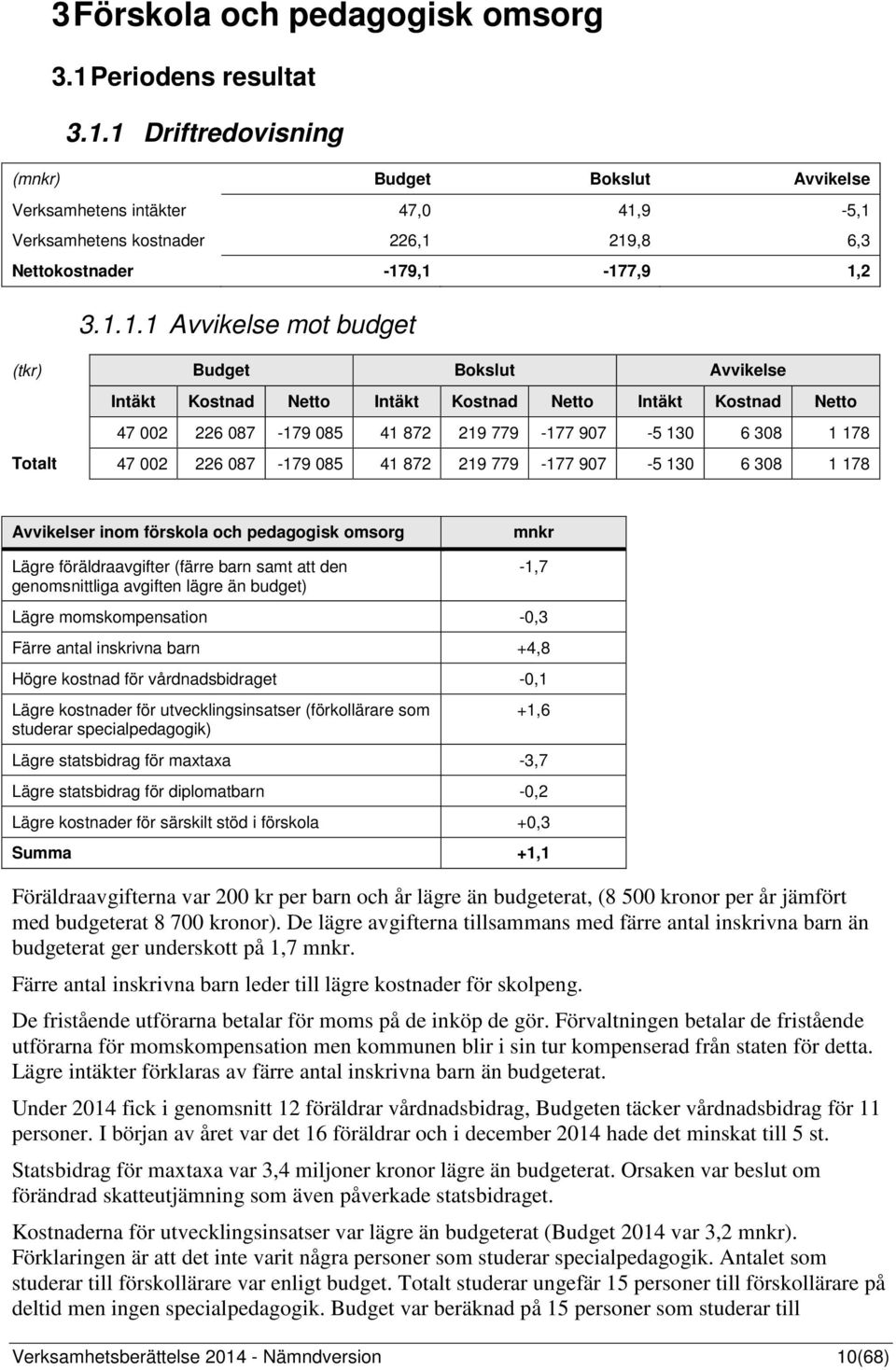 226 087-179 085 41 872 219 779-177 907-5 130 6 308 1 178 Avvikelser inom förskola och pedagogisk omsorg Lägre föräldraavgifter (färre barn samt att den genomsnittliga avgiften lägre än budget) mnkr