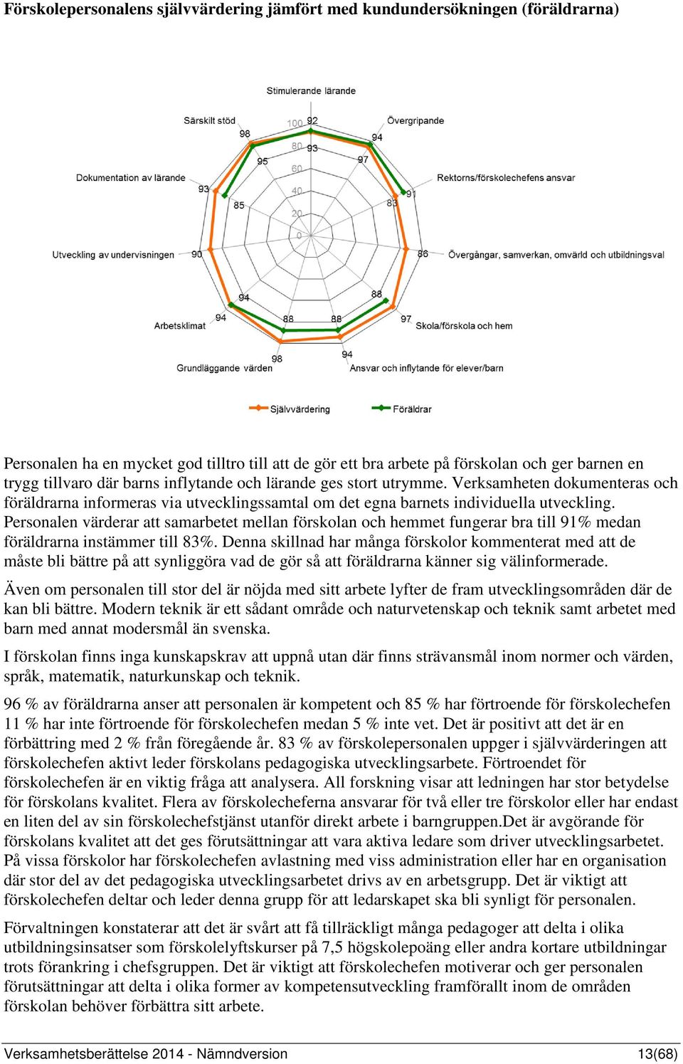 Personalen värderar att samarbetet mellan förskolan och hemmet fungerar bra till 91% medan föräldrarna instämmer till 83%.