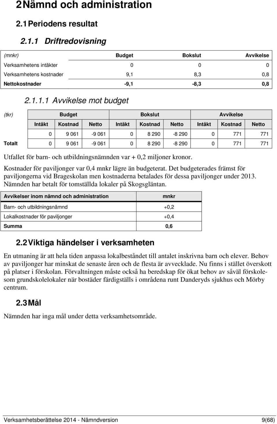 771 Utfallet för barn- och utbildningsnämnden var + 0,2 miljoner kronor. Kostnader för paviljonger var 0,4 mnkr lägre än budgeterat.