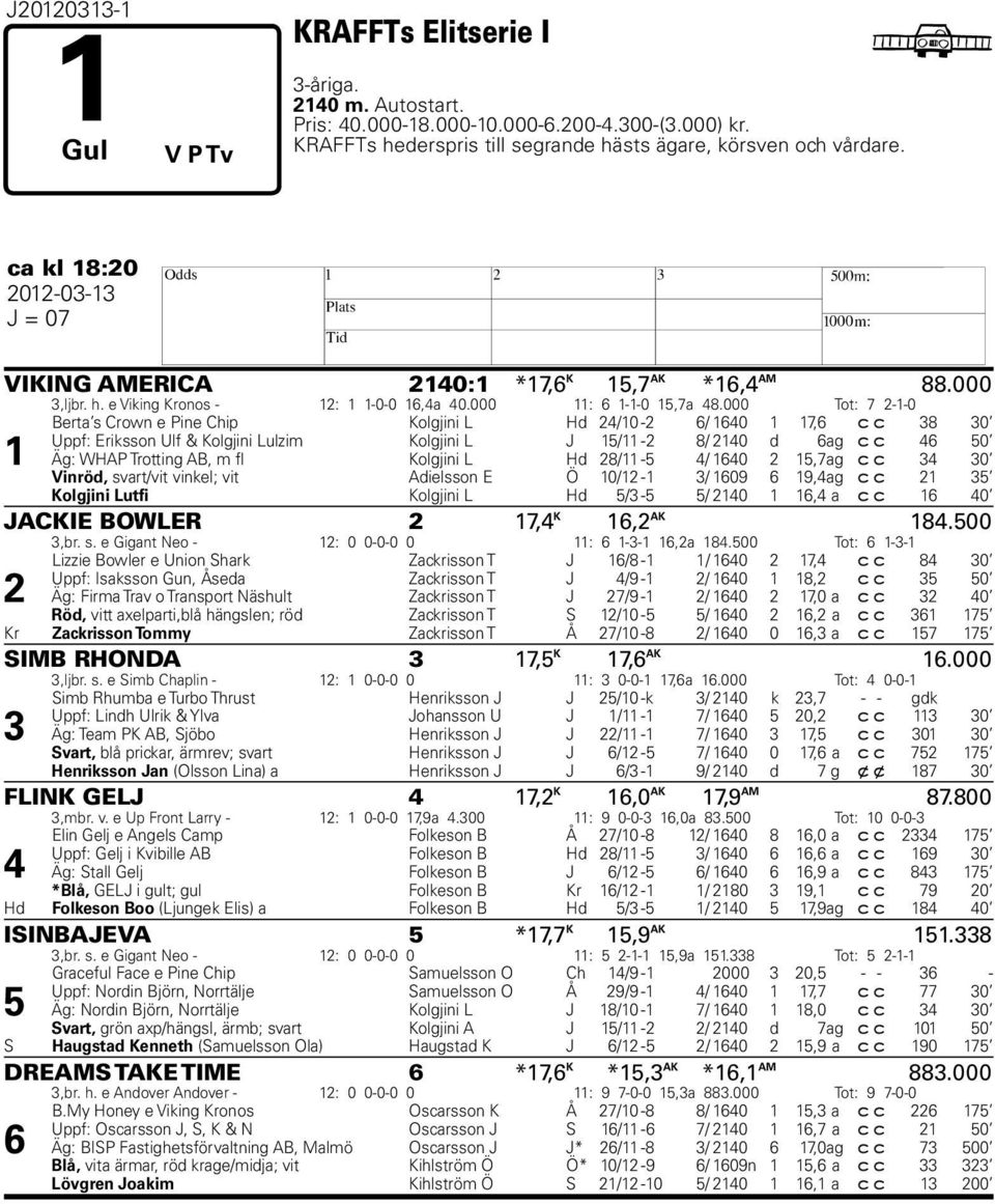 000 Tot: 7 --0 Berta s Crown e Pine Chip Kolgjini L d /0 - / 0 7, c c 8 0 Uppf: Eriksson Ulf & Kolgjini Lulzim Kolgjini L J / - 8/ 0 d ag c c 0 Äg: WAP Trotting AB, m fl Kolgjini L d 8/ - / 0,7 ag c