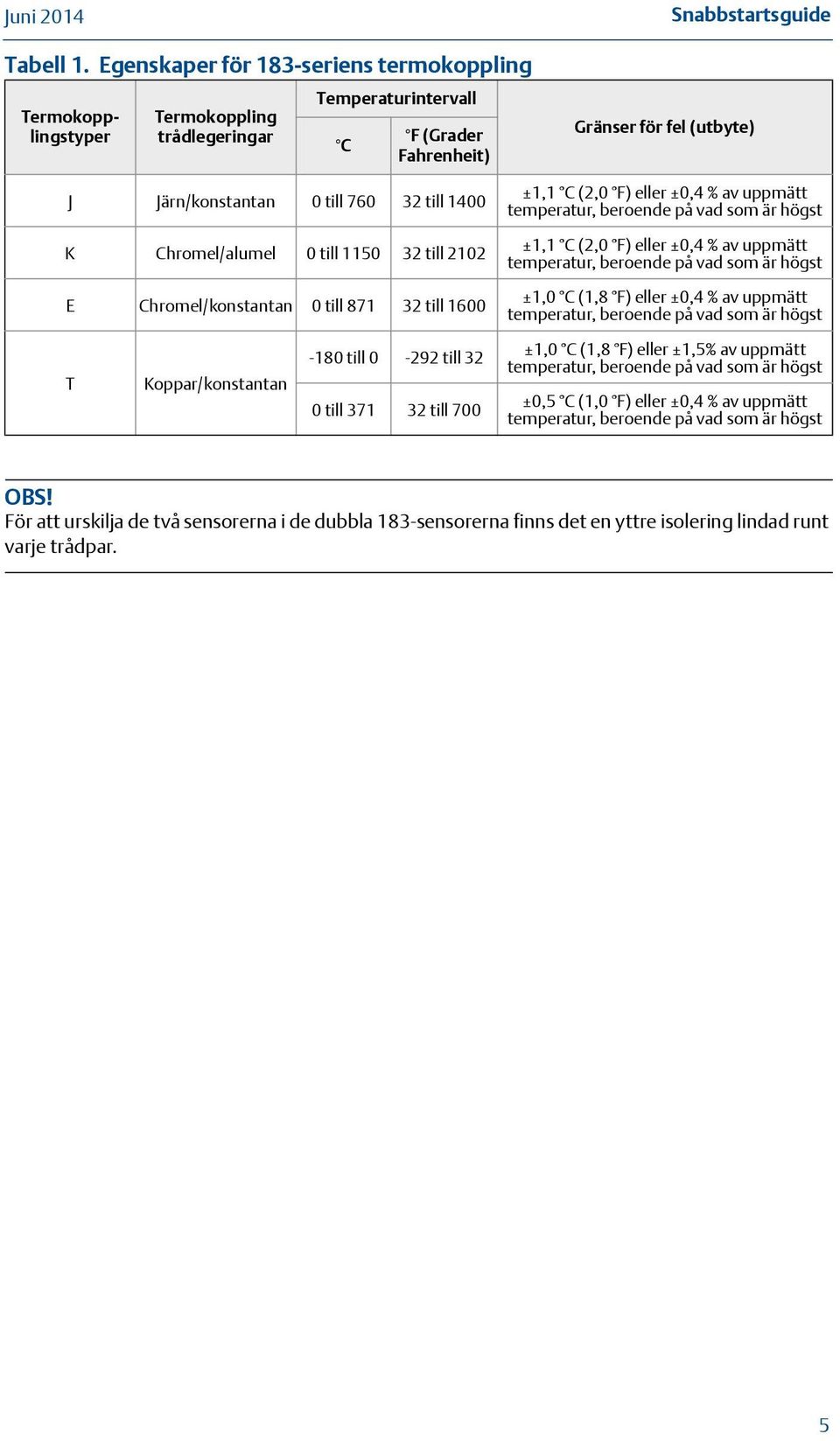 till 760 32 till 1400 K Chromel/alumel 0 till 1150 32 till 2102 E Chromel/konstantan 0 till 871 32 till 1600-180 till 0-292 till 32 T Koppar/konstantan 0 till 371 32 till 700 ±1,1 C (2,0 F) eller