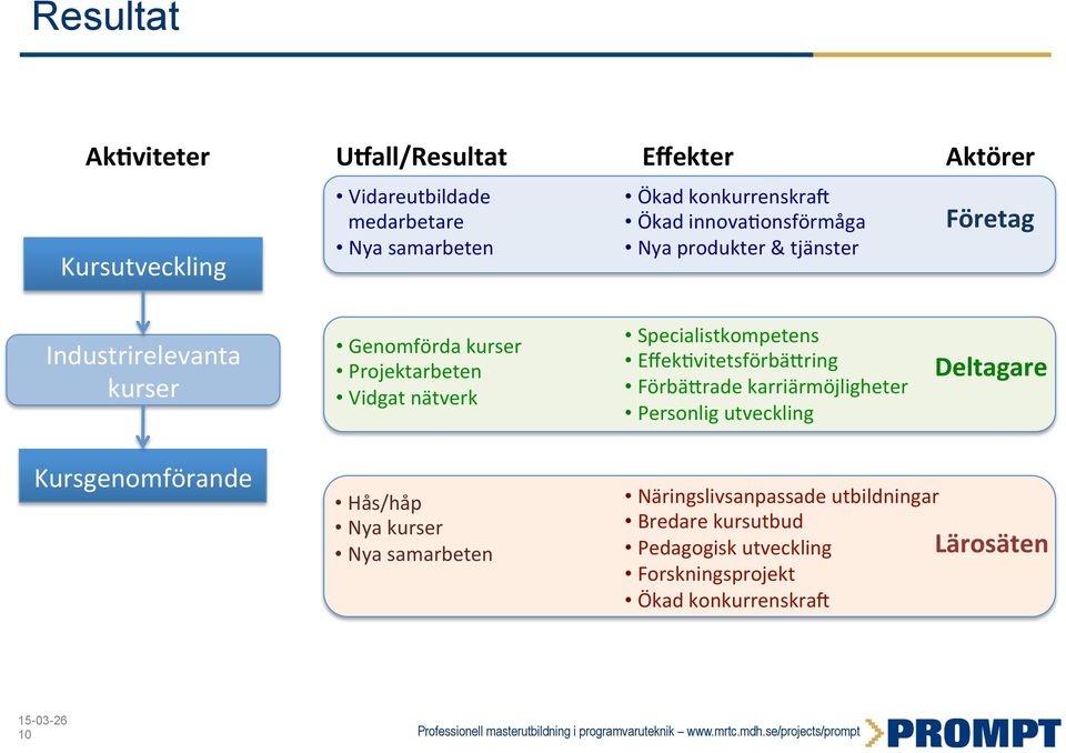 Specialistkompetens EffekMvitetsförbäEring FörbäErade karriärmöjligheter Personlig utveckling Deltagare Kursgenomförande Hås/håp Nya