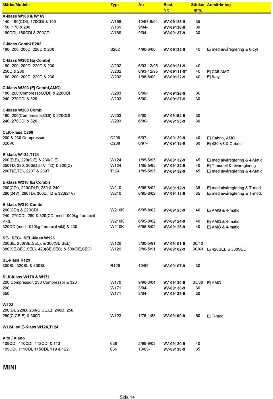 200D, 220D & 230 S202 4/96-6/00 VV-09122-9 40 Ej med nivåreglering & 6-cyl C-klass W202 (Ej Combi) 180, 200, 200D, 220D & 230 W202 6/93-12/95 VV-09121-9 40 250D & 280 W202 6/93-12/95 VV-09111-9* 40