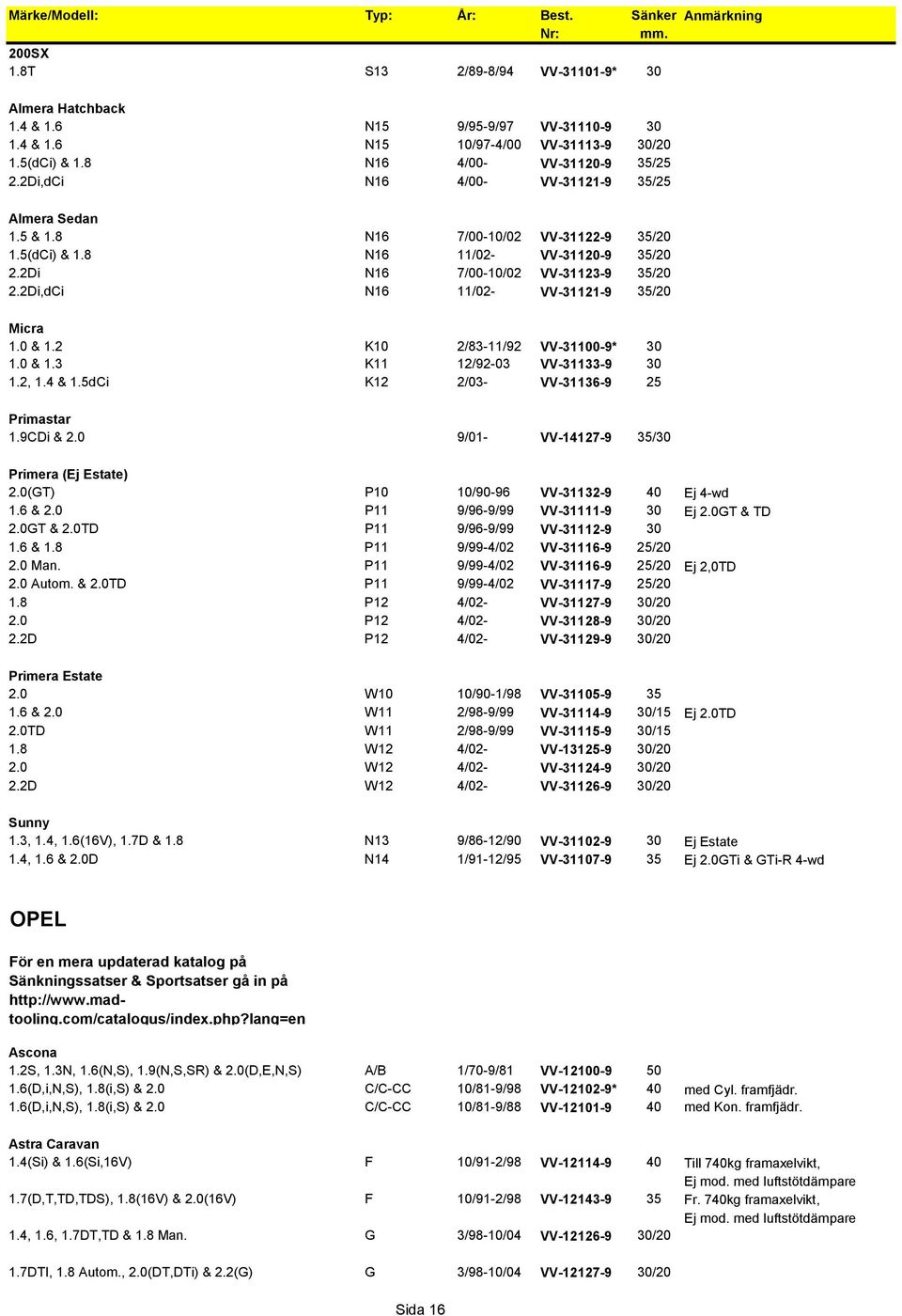 2Di N16 7/00-10/02 VV-31123-9 35/20 2.2Di,dCi N16 11/02- VV-31121-9 35/20 Micra 1.0 & 1.2 K10 2/83-11/92 VV-31100-9* 30 1.0 & 1.3 K11 12/92-03 VV-31133-9 30 1.2, 1.4 & 1.