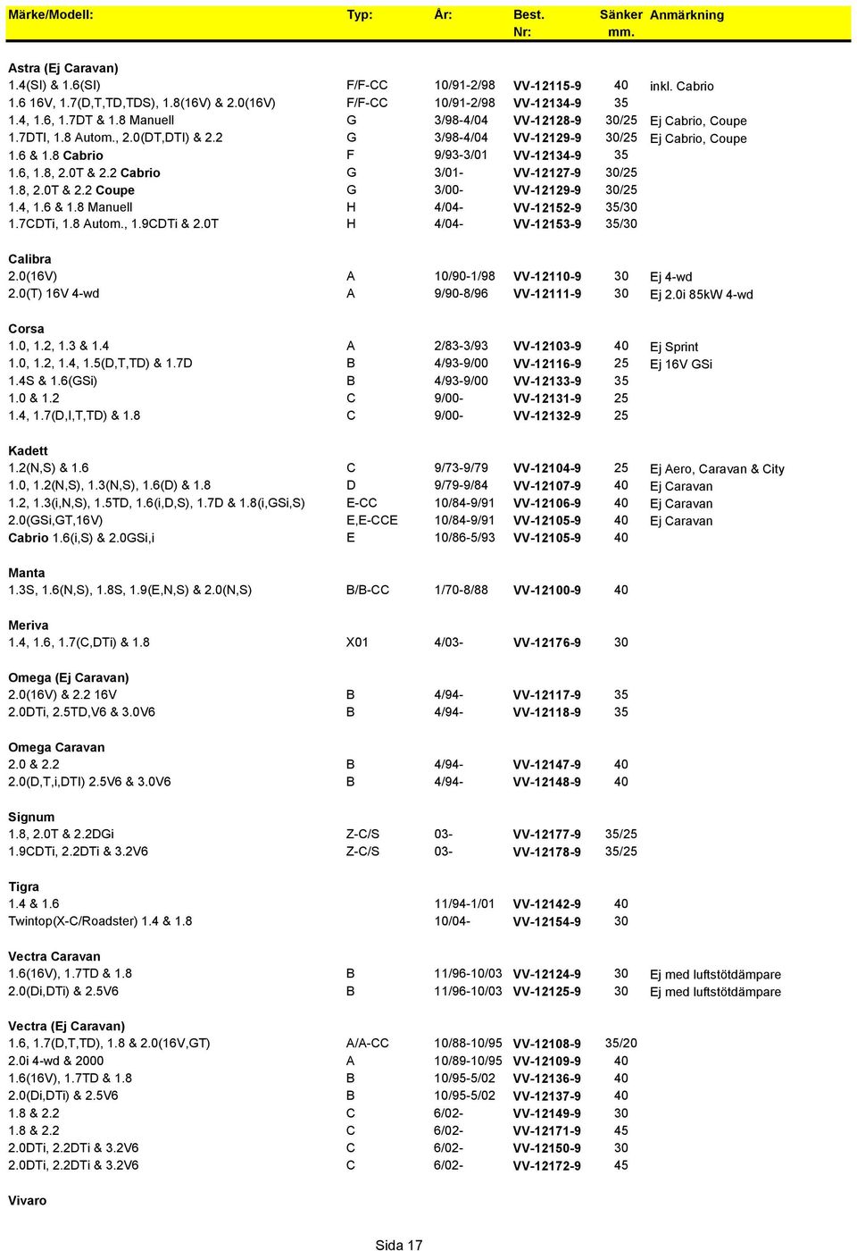 2 G 3/98-4/04 VV-12129-9 30/25 Ej Cabrio, Coupe 1.6 & 1.8 Cabrio F 9/93-3/01 VV-12134-9 35 1.6, 1.8, 2.0T & 2.2 Cabrio G 3/01- VV-12127-9 30/25 1.8, 2.0T & 2.2 Coupe G 3/00- VV-12129-9 30/25 1.4, 1.