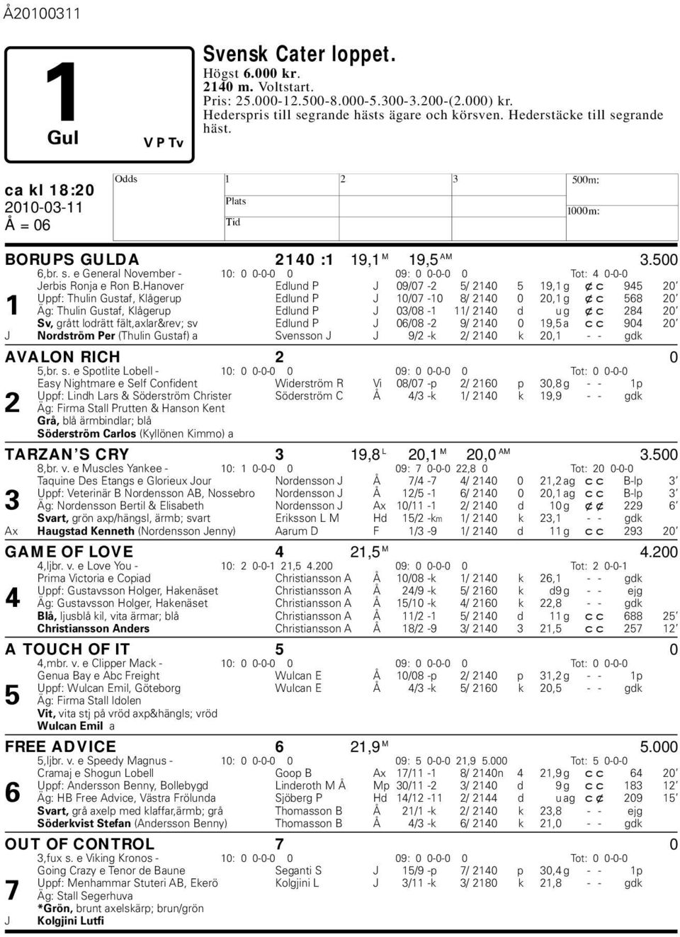 anover Edlund P J 09/07-2 5/ 2140 5 19,1 g xc 945 20 Uppf: Thulin Gustaf, Klågerup Edlund P J 10/07-10 8/ 2140 0 20,1 g xc 568 20 1 Äg: Thulin Gustaf, Klågerup Edlund P J 03/08-1 11/ 2140 d u g xc