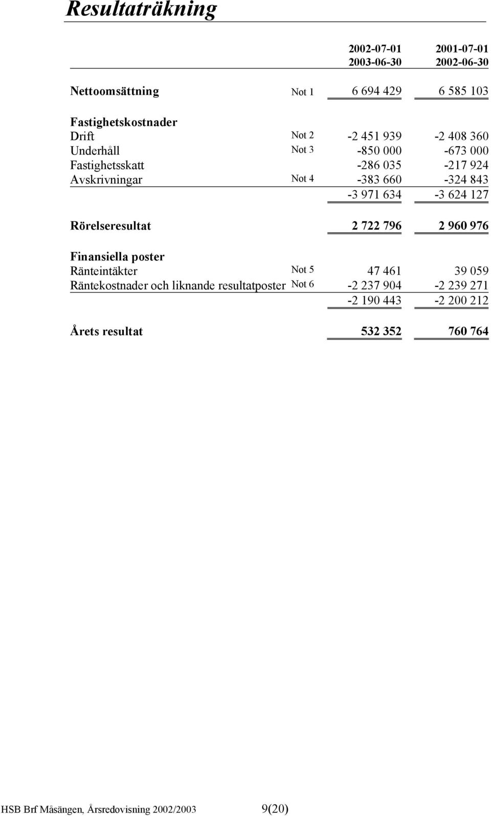 634-3 624 127 Rörelseresultat 2 722 796 2 960 976 Finansiella poster Ränteintäkter Not 5 47 461 39 059 Räntekostnader och liknande