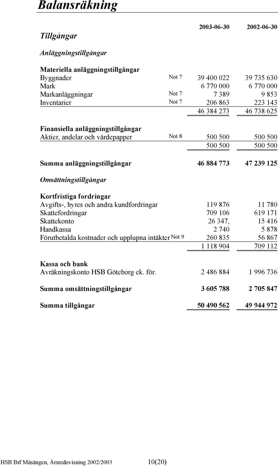 47 239 125 Omsättningstillgångar Kortfristiga fordringar Avgifts-, hyres och andra kundfordringar 119 876 11 780 Skattefordringar 709 106 619 171 Skattekonto 26 347, 15 416 Handkassa 2 740 5 878