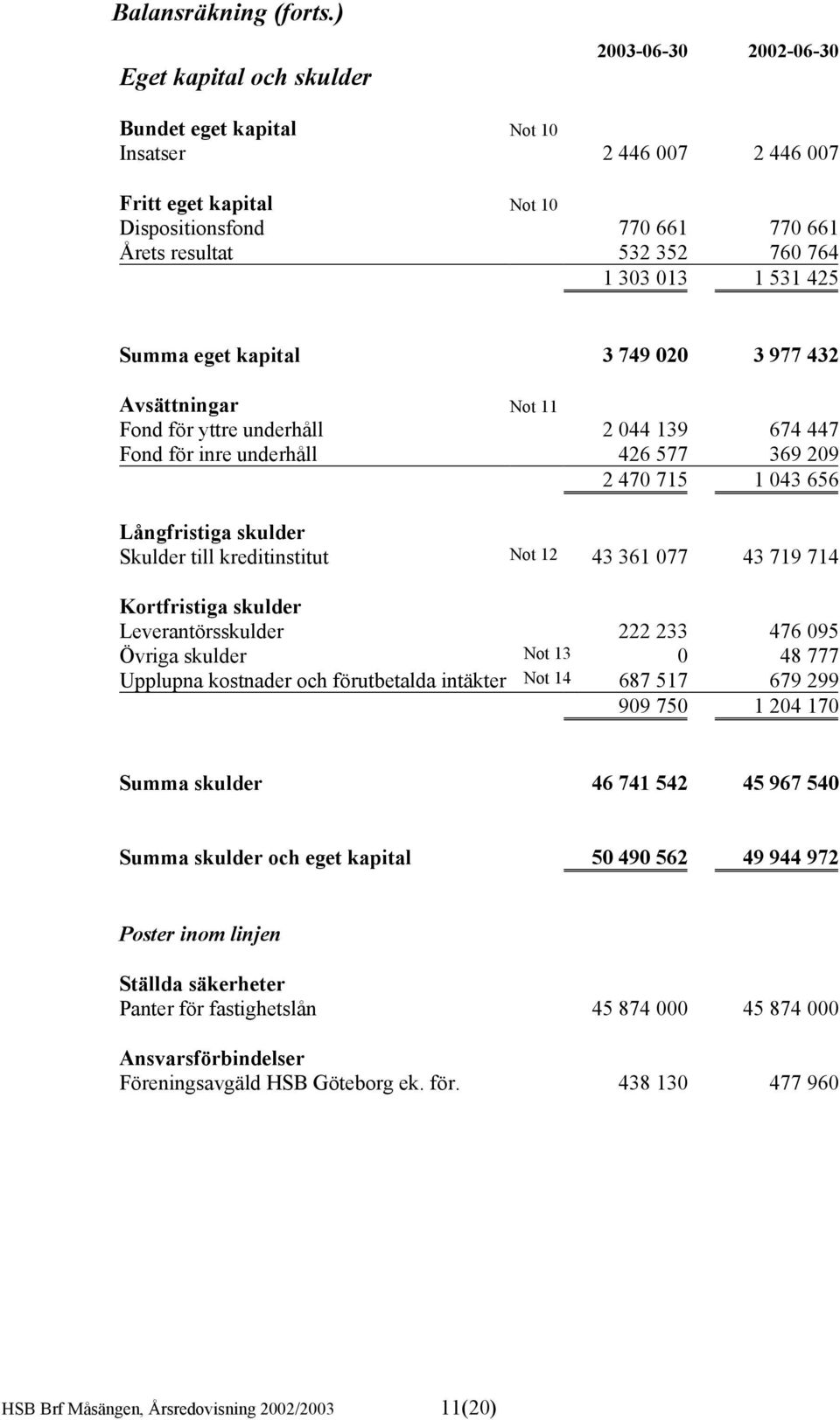 303 013 1 531 425 Summa eget kapital 3 749 020 3 977 432 Avsättningar Not 11 Fond för yttre underhåll 2 044 139 674 447 Fond för inre underhåll 426 577 369 209 2 470 715 1 043 656 Långfristiga