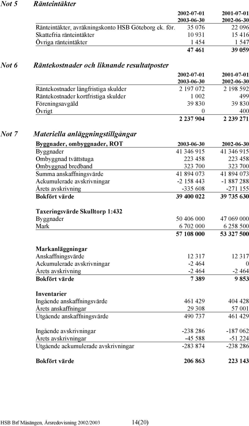 Räntekostnader långfristiga skulder 2 197 072 2 198 592 Räntekostnader kortfristiga skulder 1 002 499 Föreningsavgäld 39 830 39 830 Övrigt 0 400 2 237 904 2 239 271 Materiella anläggningstillgångar