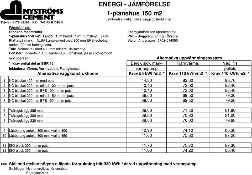 Tak: Valmat tak med 400 mm mineralullsisolering Fönster: U-värde=1,1 G=värde=0,6, fönstrens yta är i proporption mot boarean. Alternativa uppvärmningssystem * Krav enligt del ur BBR 16.