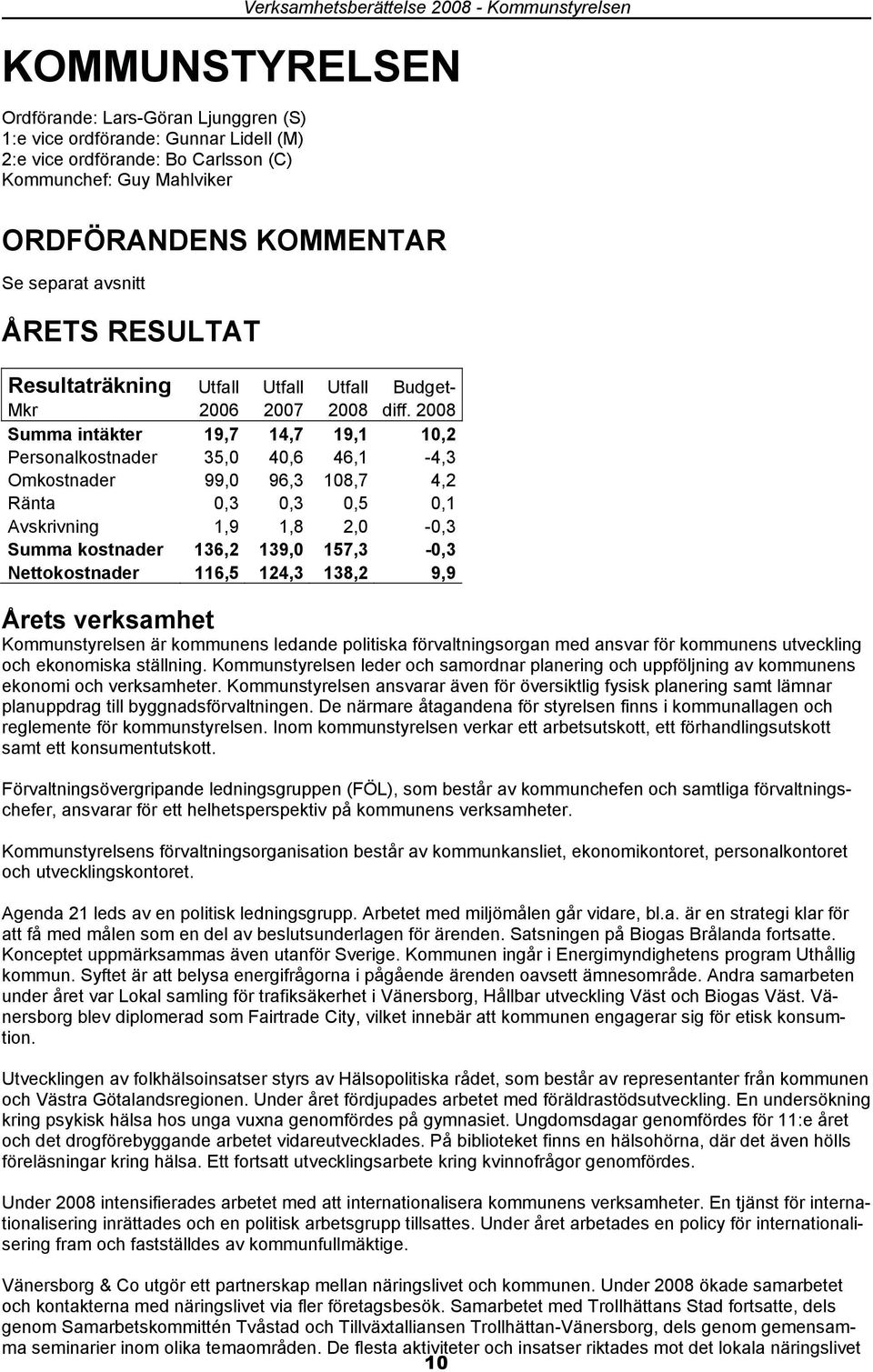 2008 Summa intäkter 19,7 14,7 19,1 10,2 Personalkostnader 35,0 40,6 46,1-4,3 Omkostnader 99,0 96,3 108,7 4,2 Ränta 0,3 0,3 0,5 0,1 Avskrivning 1,9 1,8 2,0-0,3 Summa kostnader 136,2 139,0 157,3-0,3