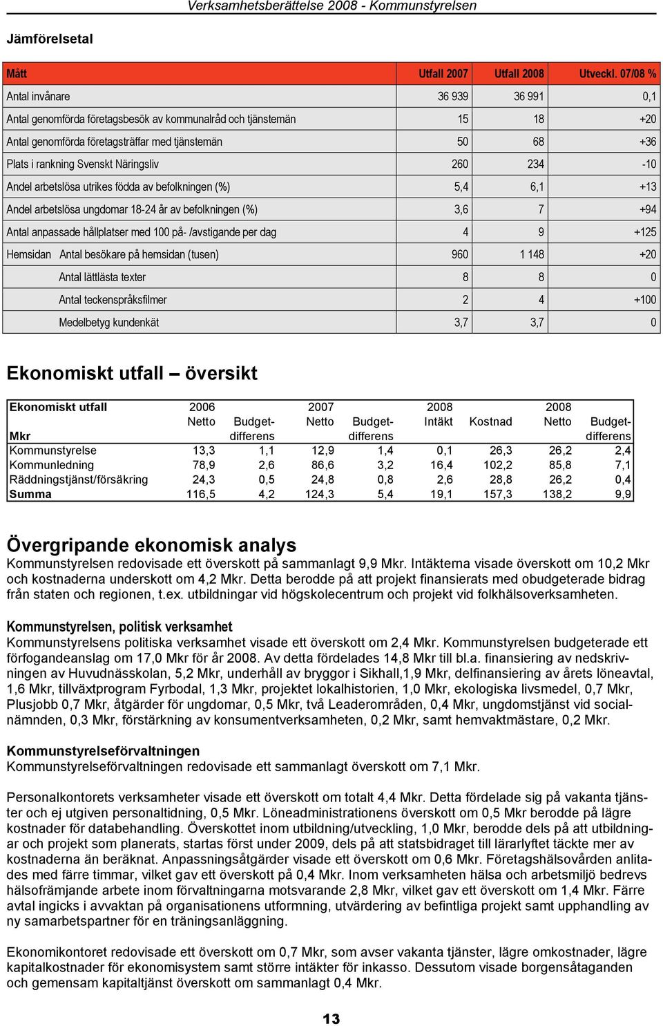 Näringsliv 260 234-10 Andel arbetslösa utrikes födda av befolkningen (%) 5,4 6,1 +13 Andel arbetslösa ungdomar 18-24 år av befolkningen (%) 3,6 7 +94 Antal anpassade hållplatser med 100 på-