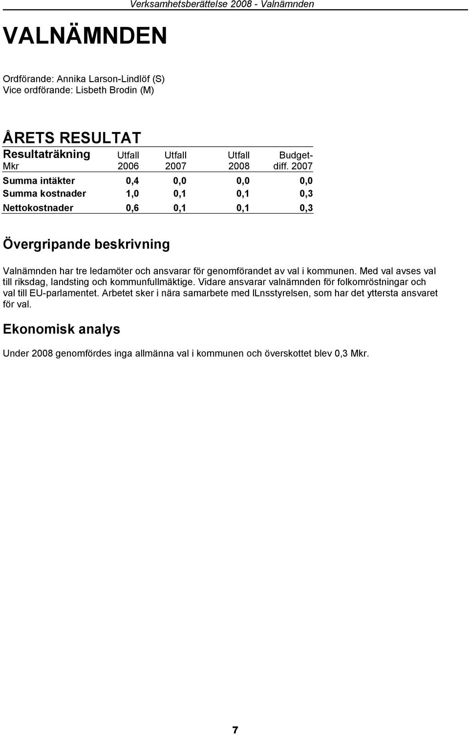 2007 Summa intäkter 0,4 0,0 0,0 0,0 Summa kostnader 1,0 0,1 0,1 0,3 Nettokostnader 0,6 0,1 0,1 0,3 Övergripande beskrivning Valnämnden har tre ledamöter och ansvarar för genomförandet